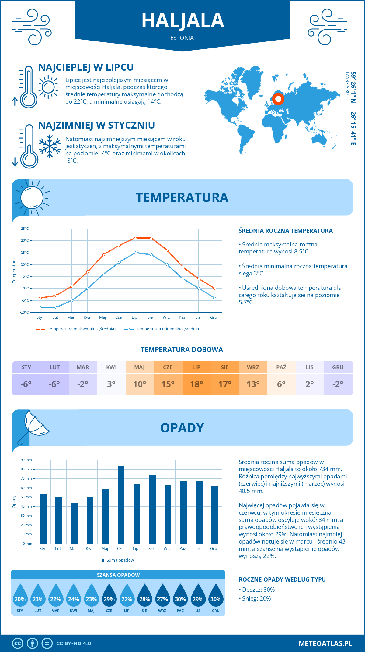 Infografika: Haljala (Estonia) – miesięczne temperatury i opady z wykresami rocznych trendów pogodowych