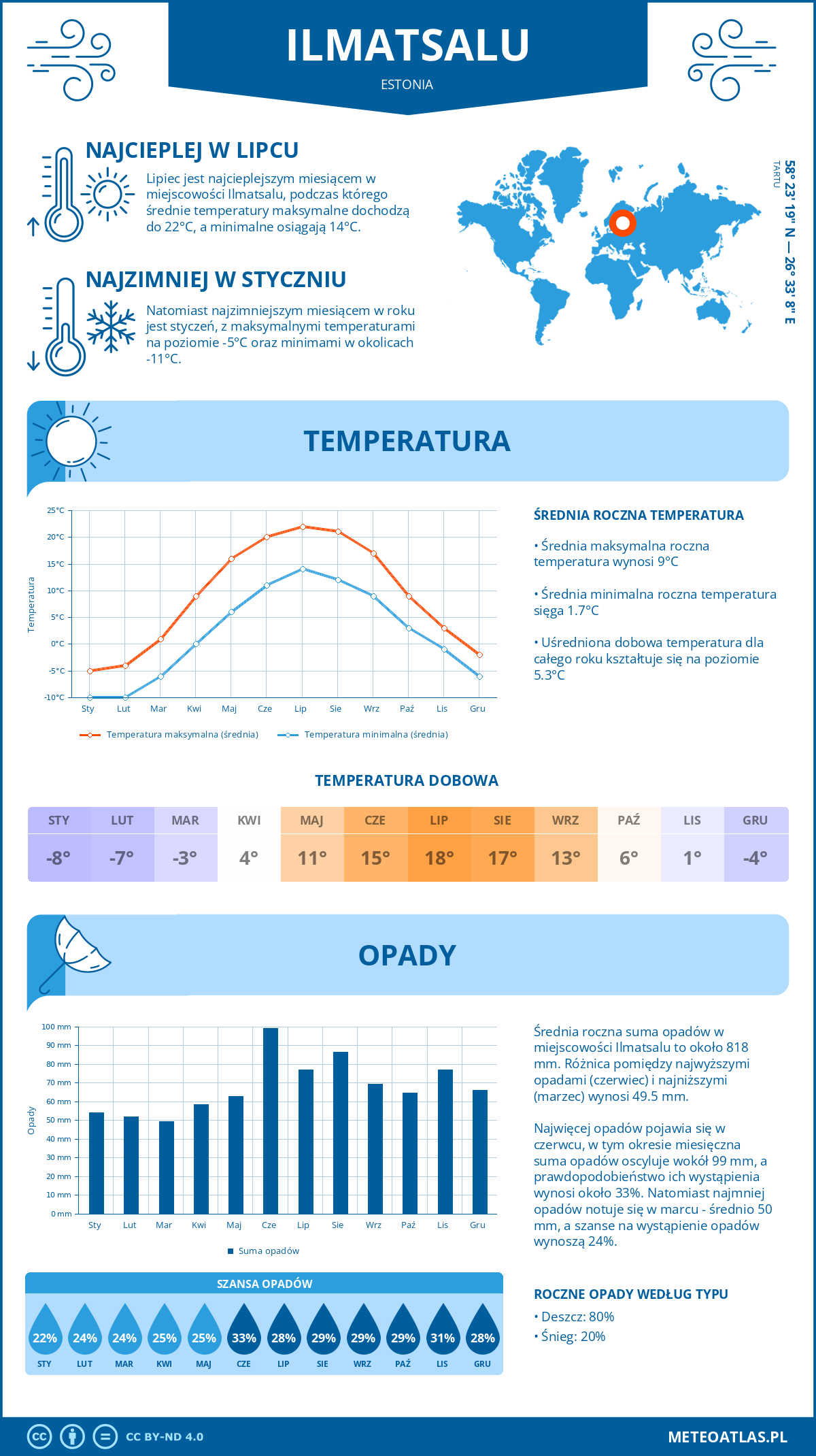 Pogoda Ilmatsalu (Estonia). Temperatura oraz opady.
