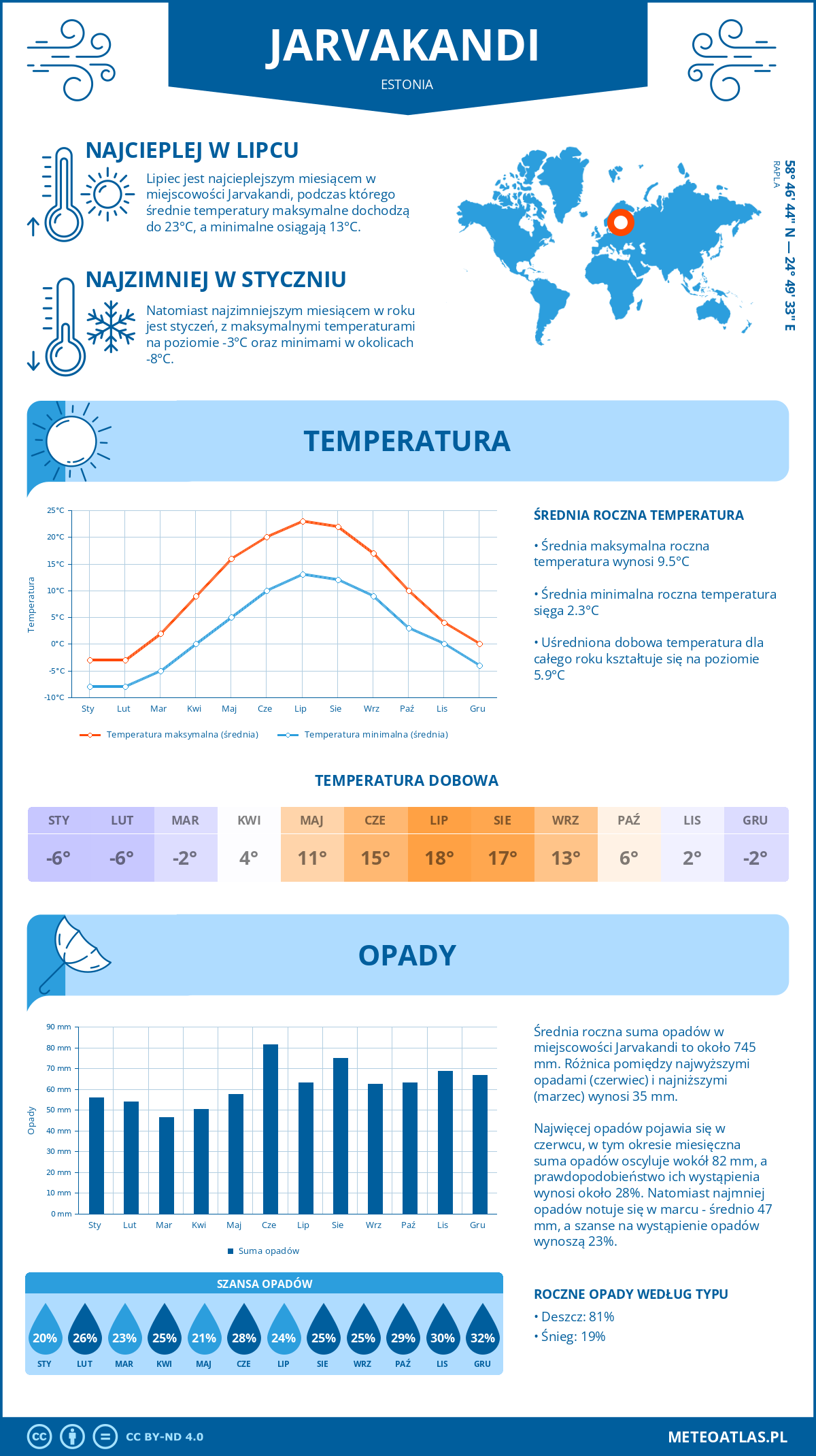 Pogoda Järvakandi (Estonia). Temperatura oraz opady.