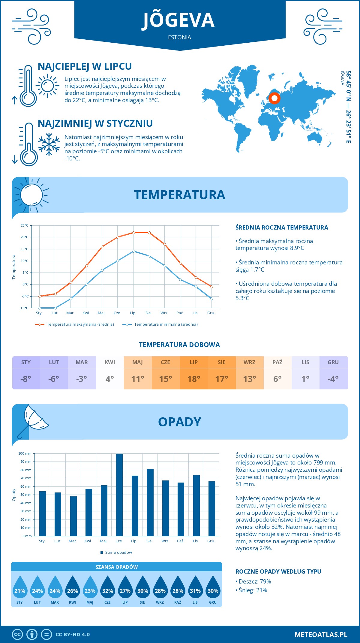 Pogoda Jõgeva (Estonia). Temperatura oraz opady.