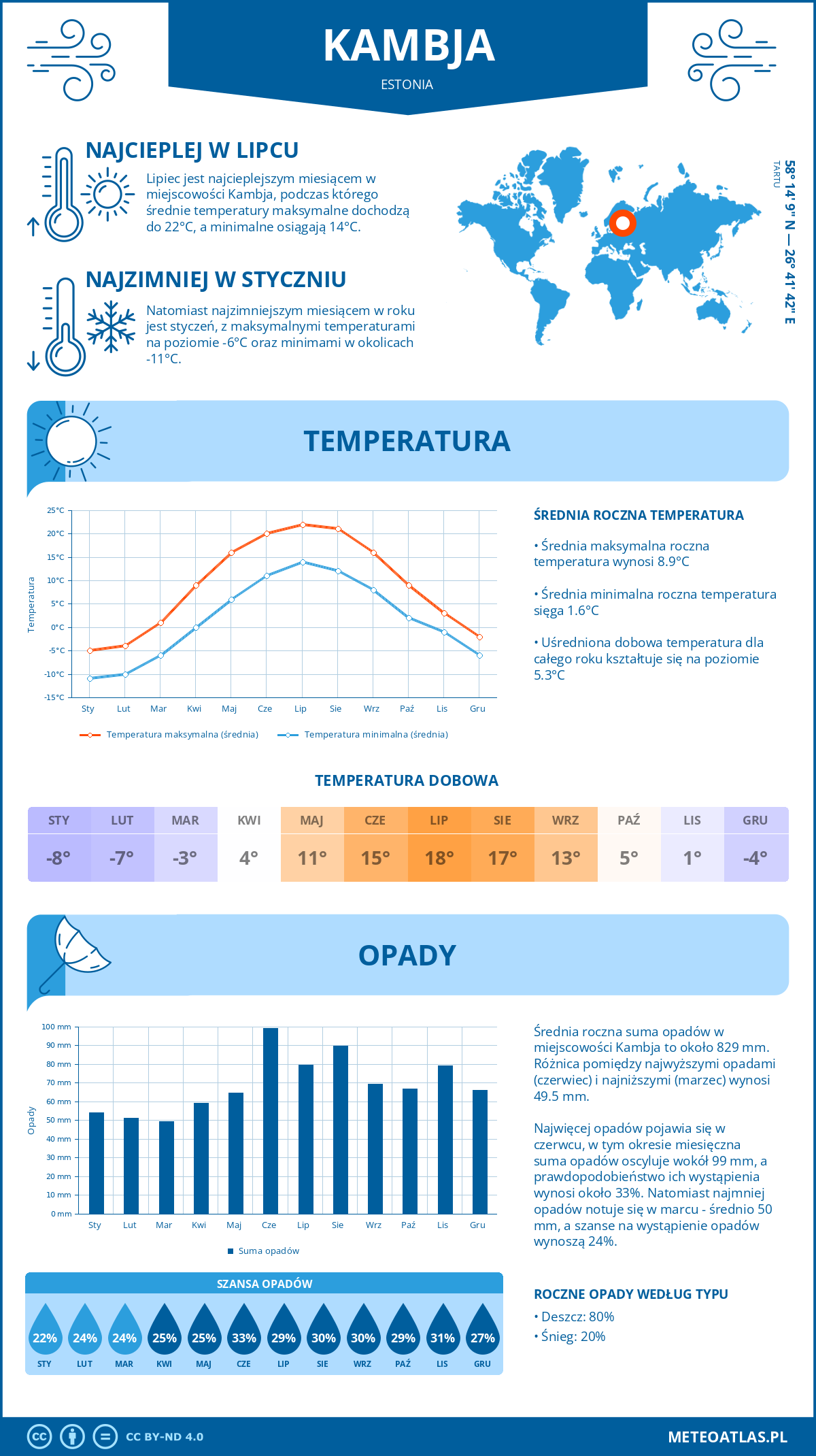 Pogoda Suure-Kambja (Estonia). Temperatura oraz opady.