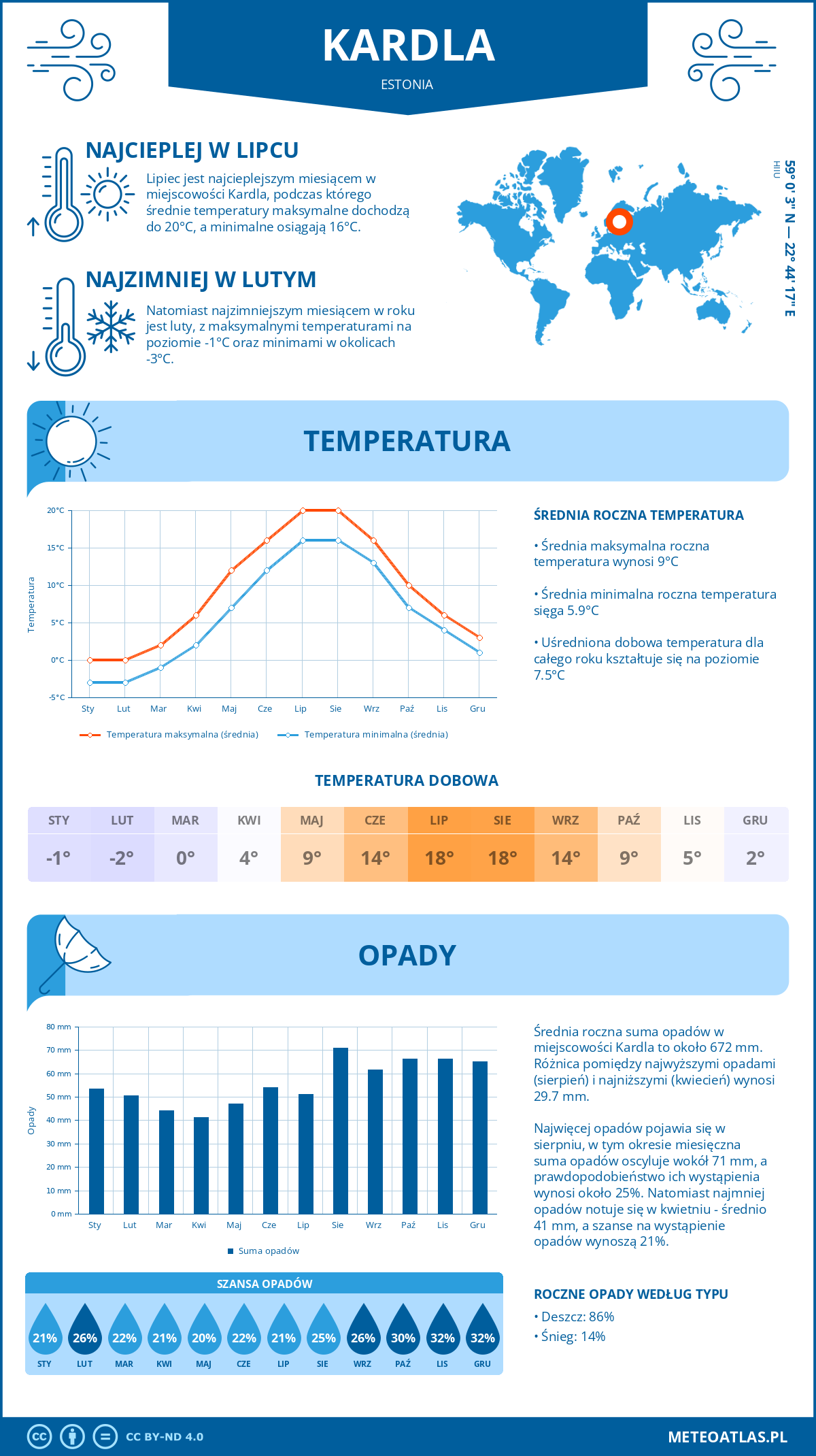Pogoda Kärdla (Estonia). Temperatura oraz opady.