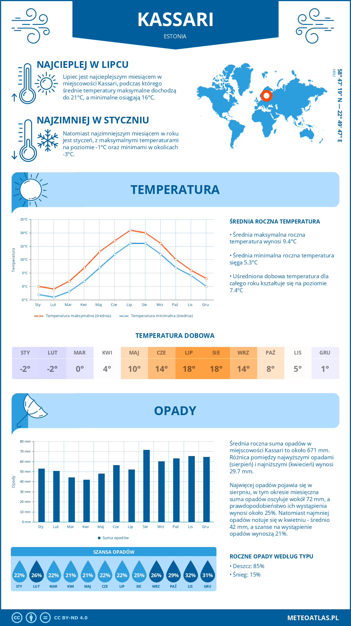 Infografika: Kassari (Estonia) – miesięczne temperatury i opady z wykresami rocznych trendów pogodowych