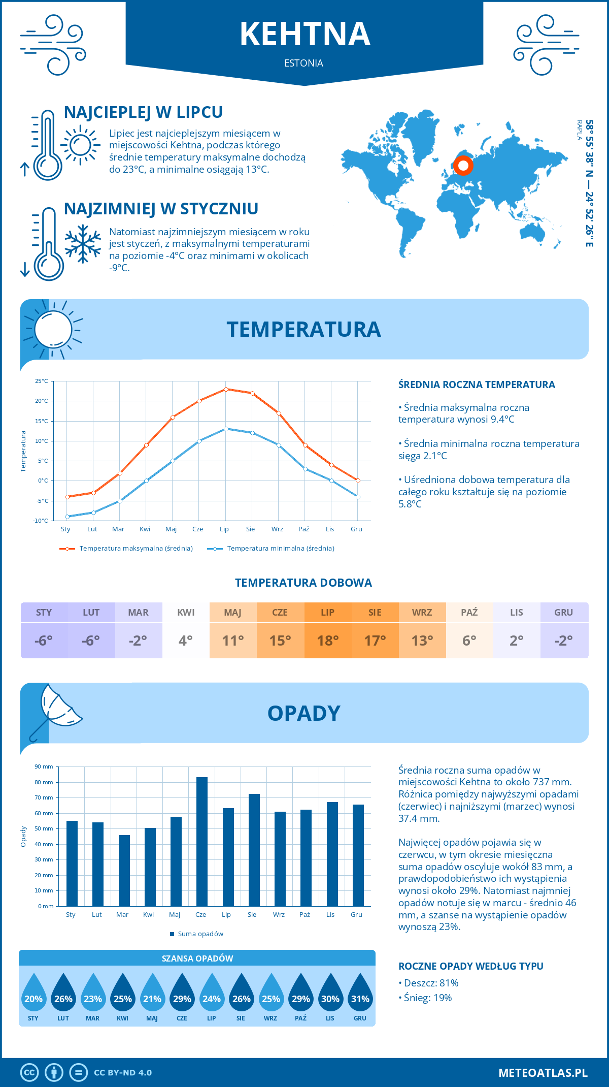 Infografika: Kehtna-Nurme (Estonia) – miesięczne temperatury i opady z wykresami rocznych trendów pogodowych