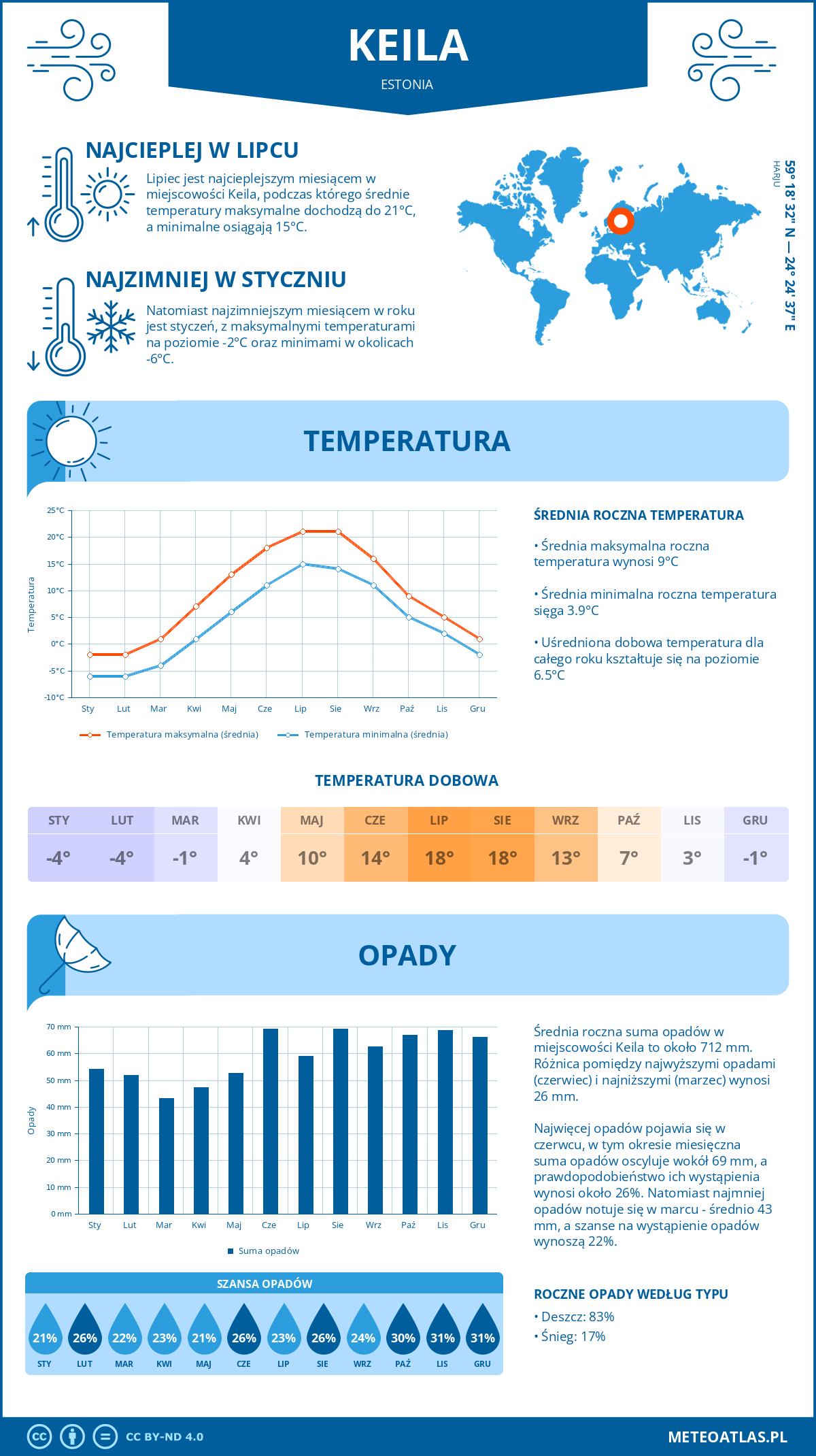 Pogoda Keila (Estonia). Temperatura oraz opady.