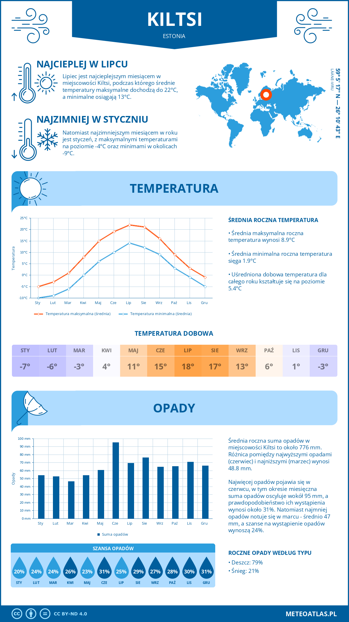 Infografika: Kiltsi (Estonia) – miesięczne temperatury i opady z wykresami rocznych trendów pogodowych