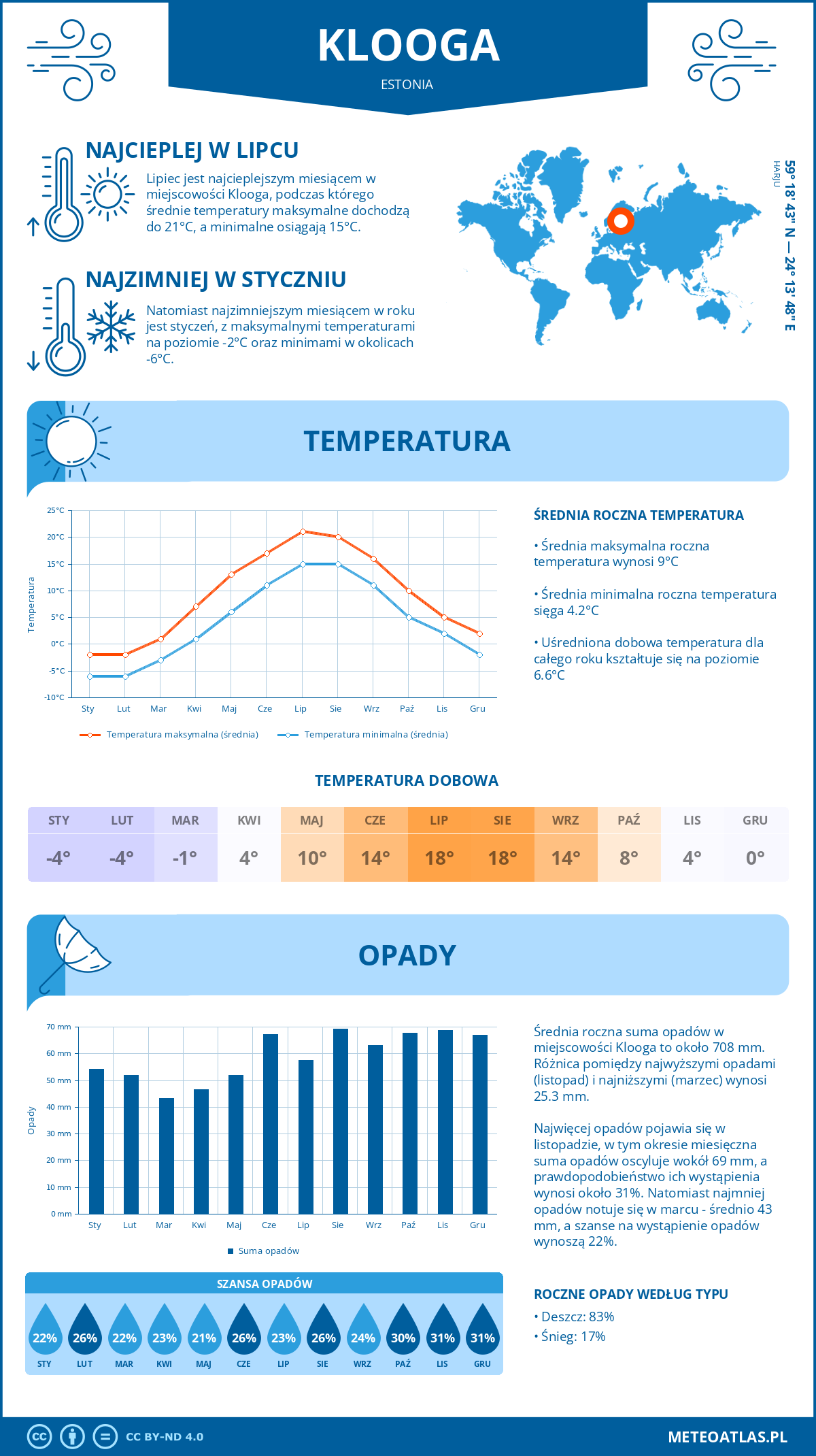 Pogoda Klooga (Estonia). Temperatura oraz opady.