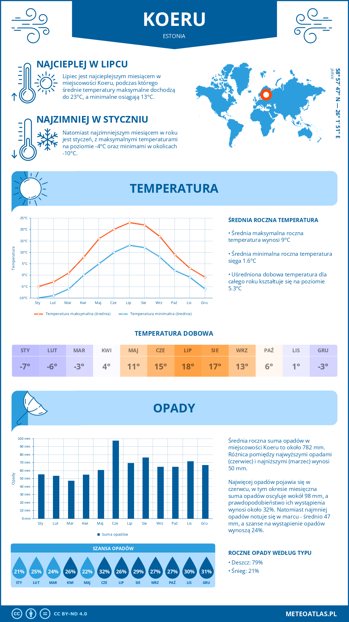 Pogoda Koeru (Estonia). Temperatura oraz opady.