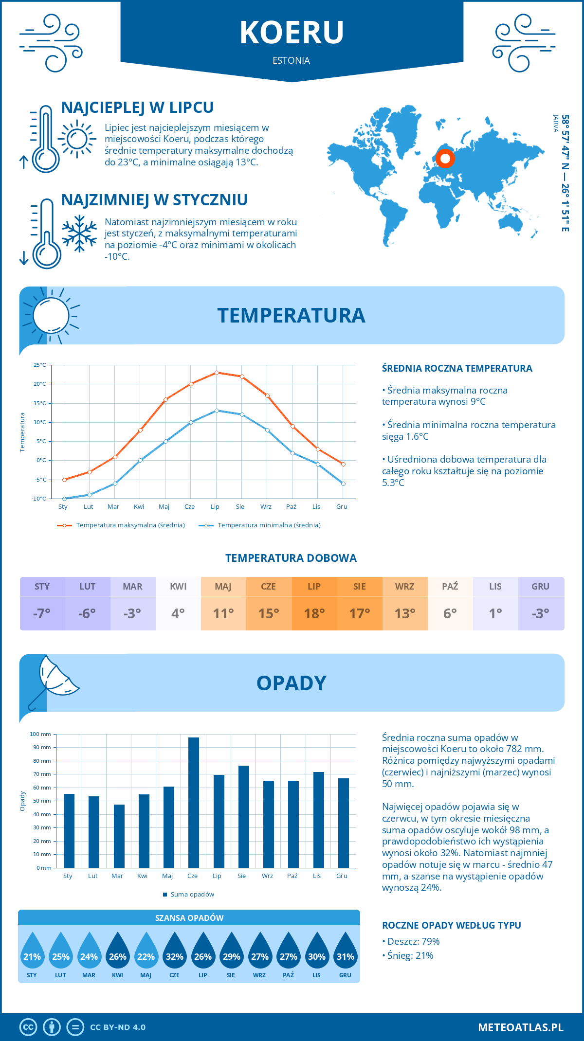 Infografika: Koeru (Estonia) – miesięczne temperatury i opady z wykresami rocznych trendów pogodowych