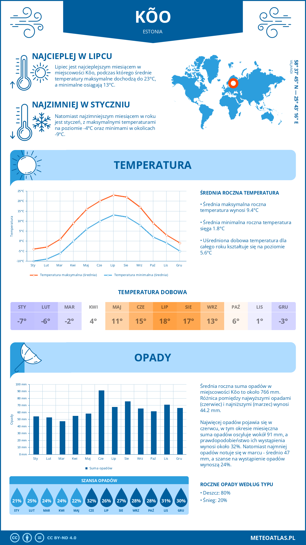 Pogoda Kõo (Estonia). Temperatura oraz opady.