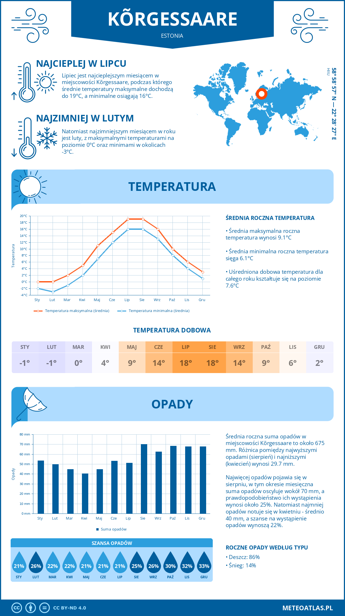 Pogoda Kõrgessaare (Estonia). Temperatura oraz opady.