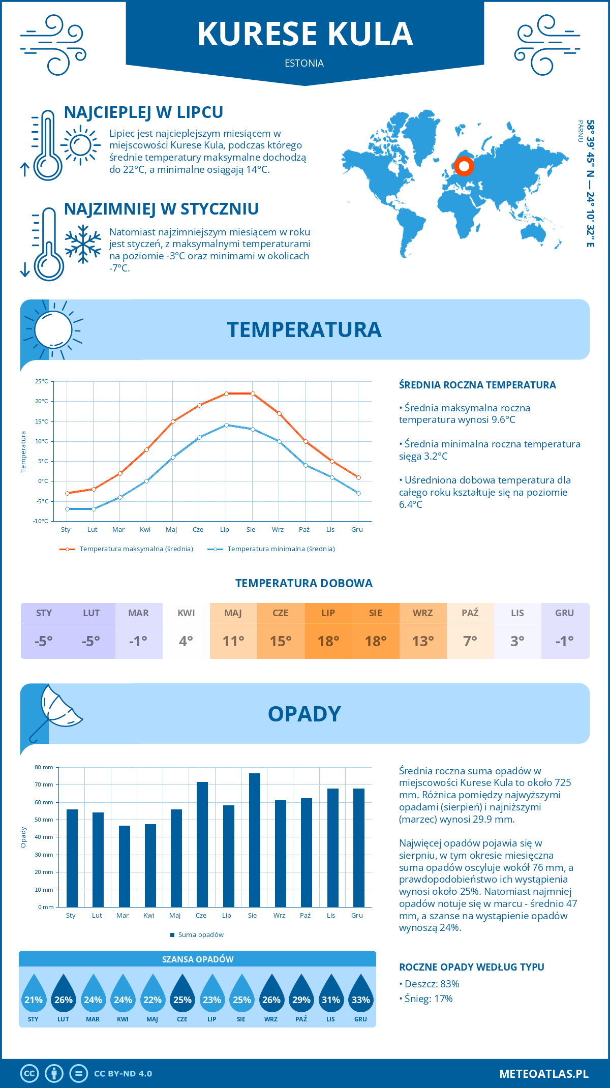 Pogoda Kurese Kula (Estonia). Temperatura oraz opady.