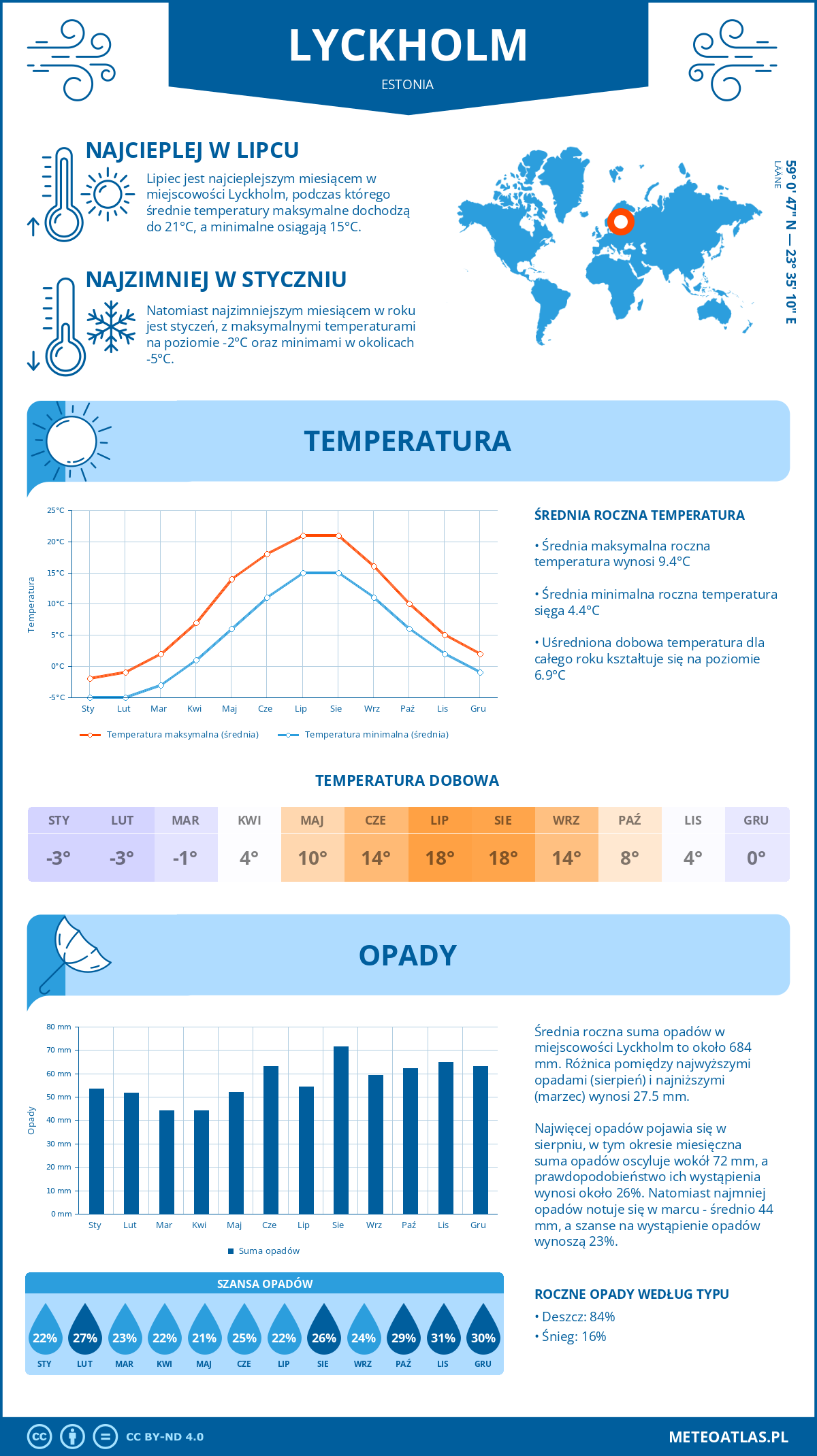 Infografika: Lyckholm (Estonia) – miesięczne temperatury i opady z wykresami rocznych trendów pogodowych