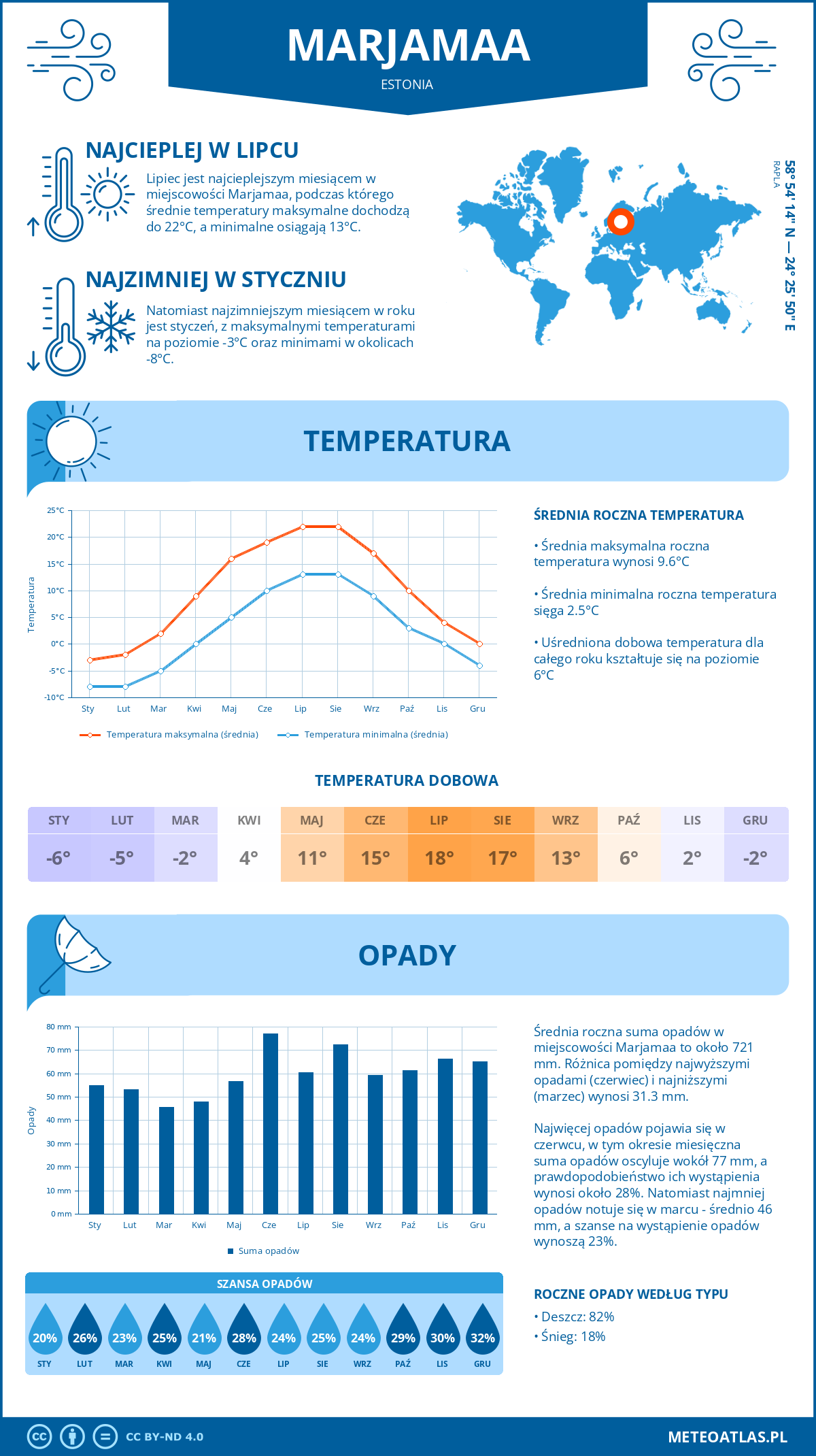 Pogoda Marjamaa (Estonia). Temperatura oraz opady.