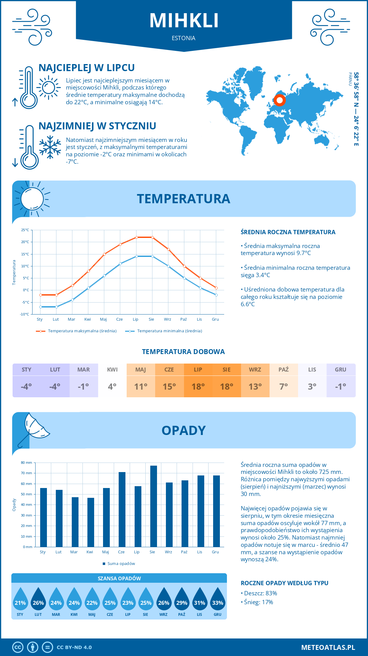 Pogoda Mihkli (Estonia). Temperatura oraz opady.
