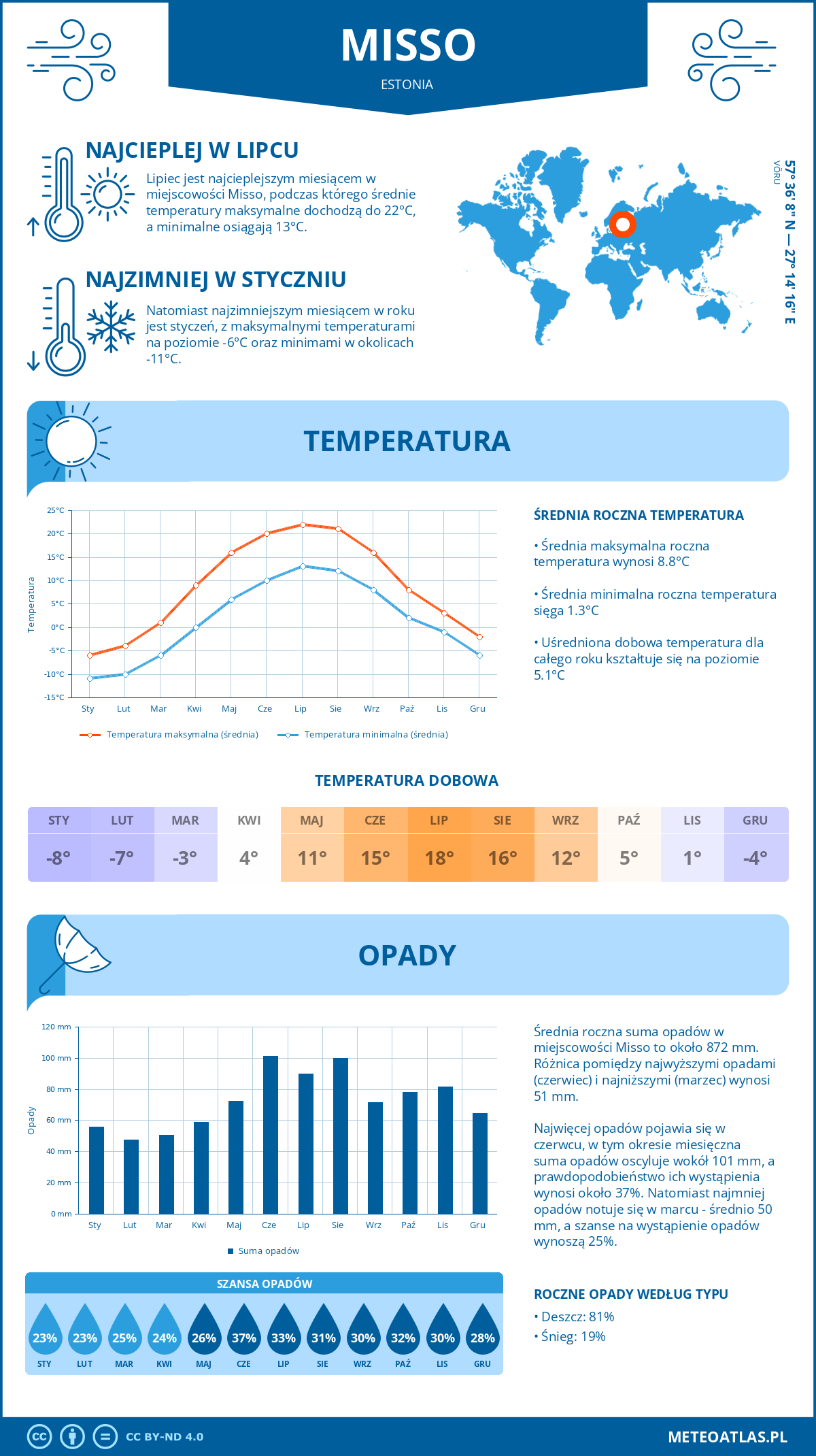 Pogoda Misso (Estonia). Temperatura oraz opady.