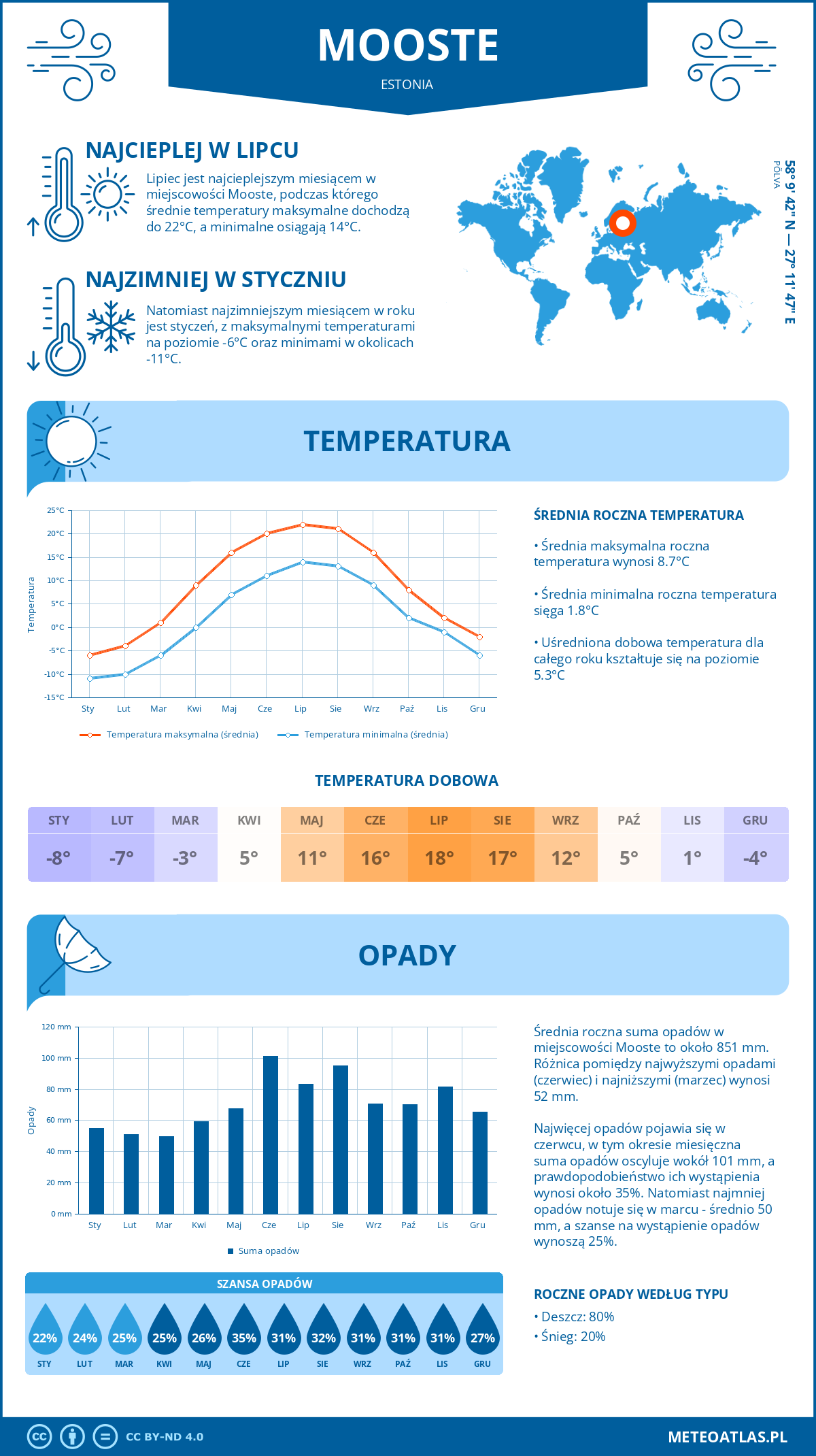 Infografika: Mooste (Estonia) – miesięczne temperatury i opady z wykresami rocznych trendów pogodowych