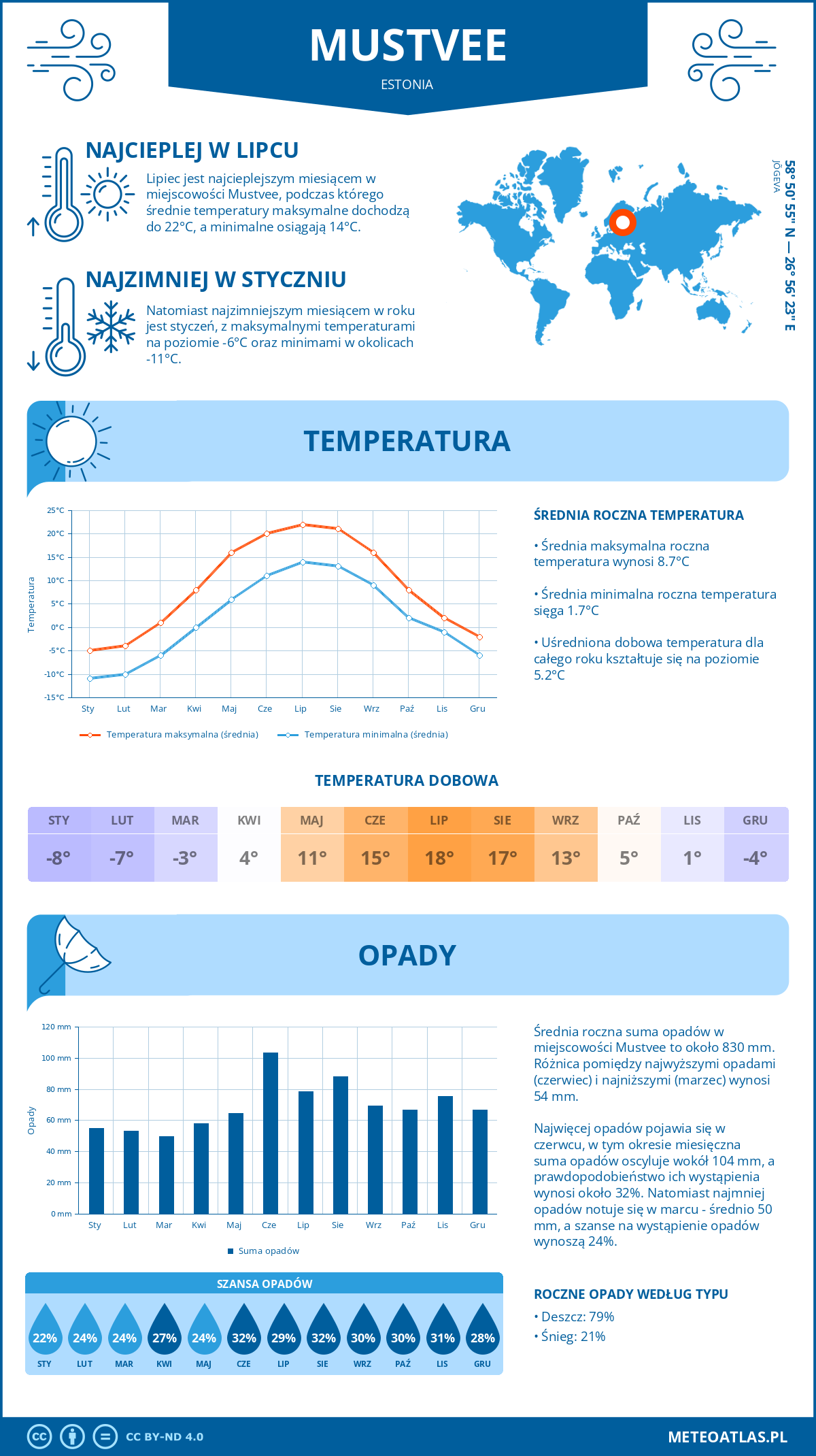 Infografika: Mustvee (Estonia) – miesięczne temperatury i opady z wykresami rocznych trendów pogodowych