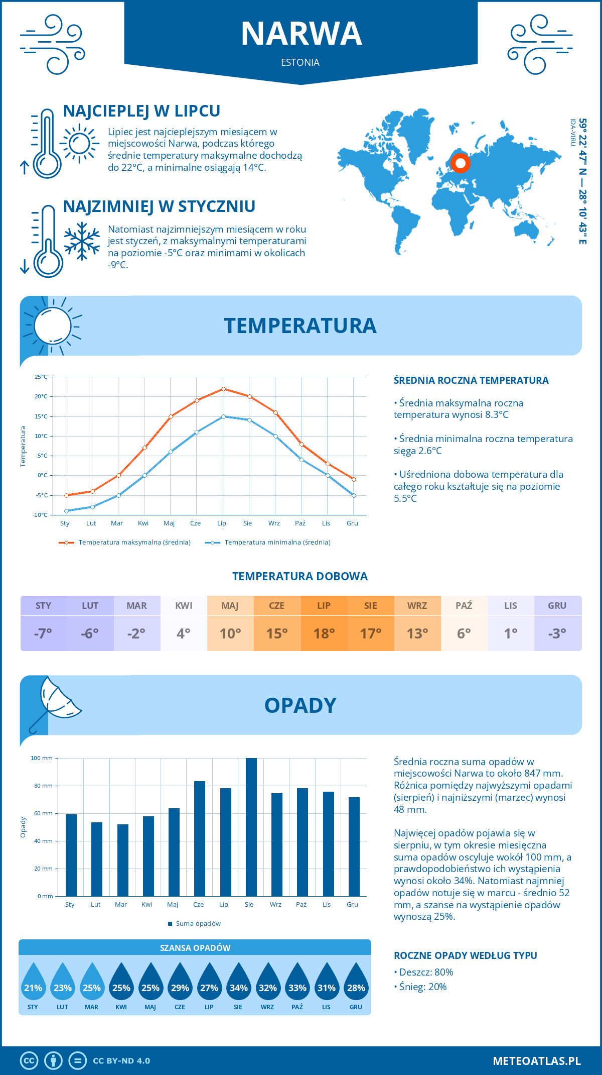 Pogoda Narwa (Estonia). Temperatura oraz opady.
