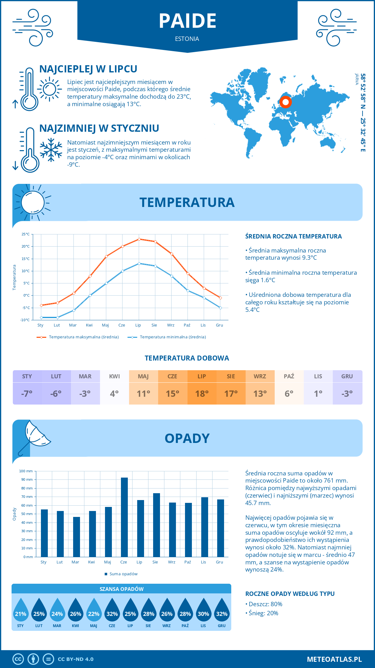 Pogoda Paide (Estonia). Temperatura oraz opady.