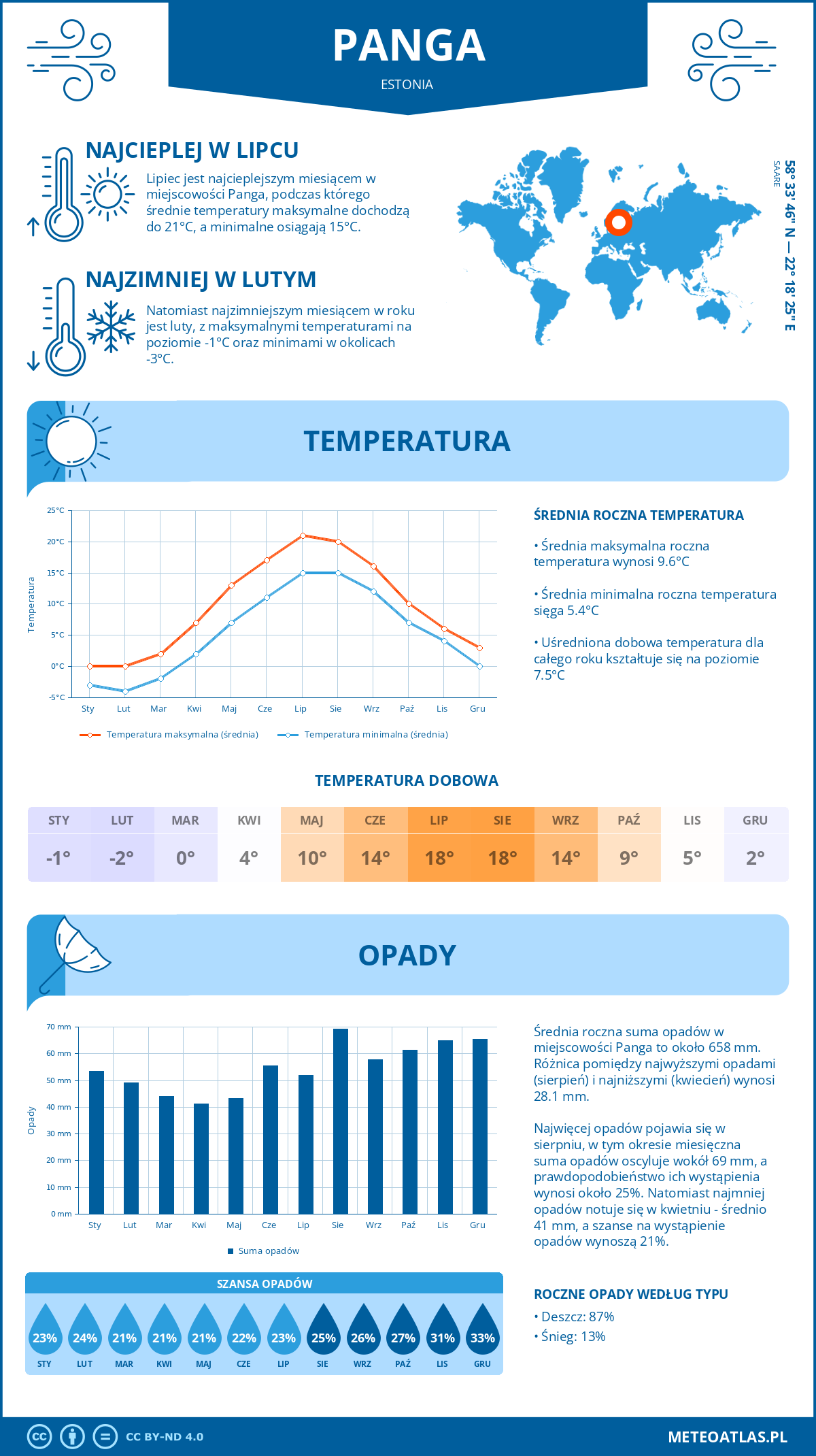 Pogoda Panga (Estonia). Temperatura oraz opady.