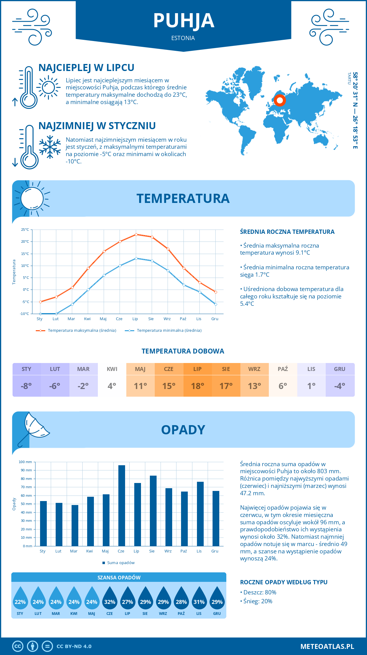 Pogoda Puhja (Estonia). Temperatura oraz opady.