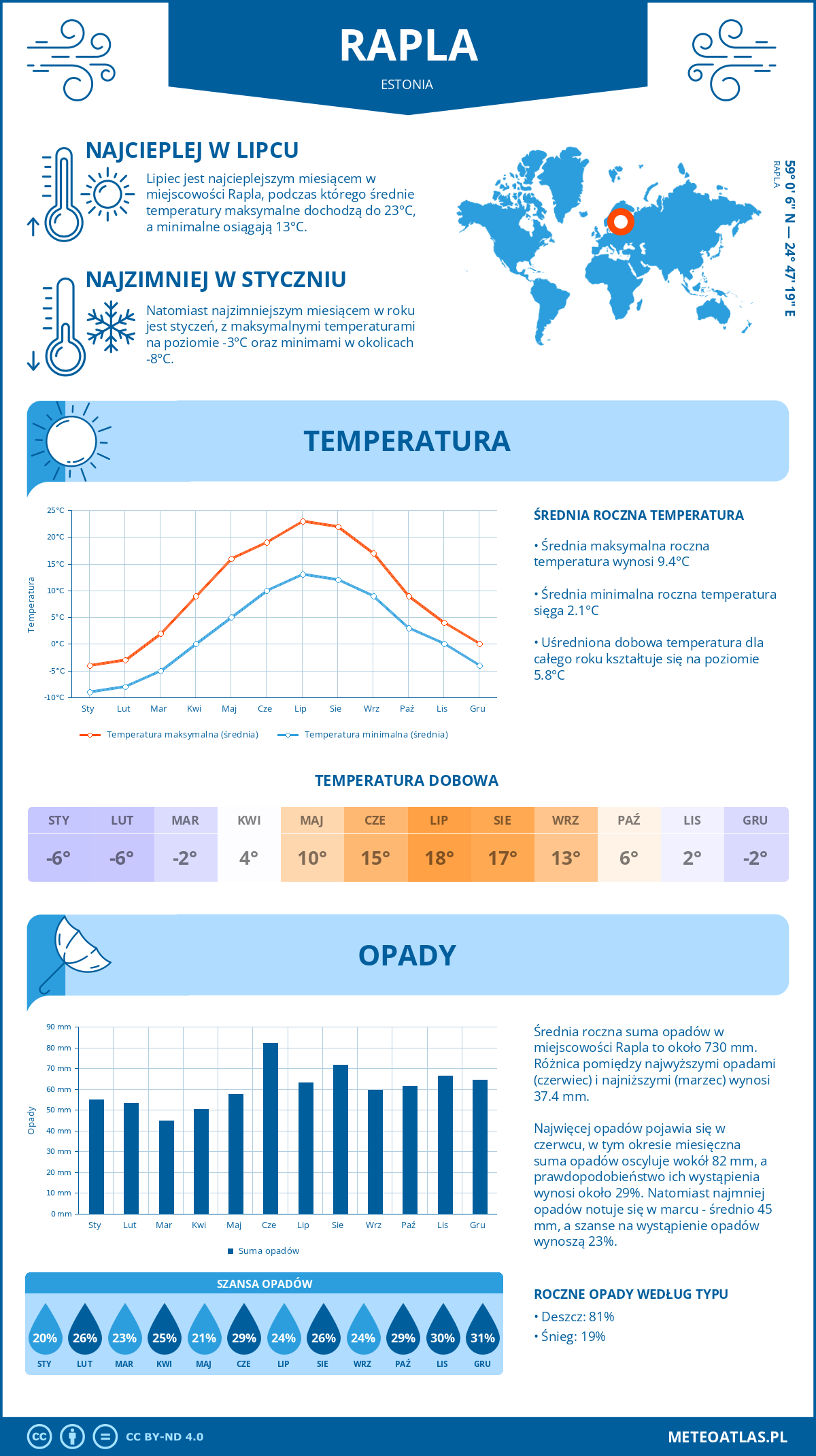 Pogoda Rapla (Estonia). Temperatura oraz opady.