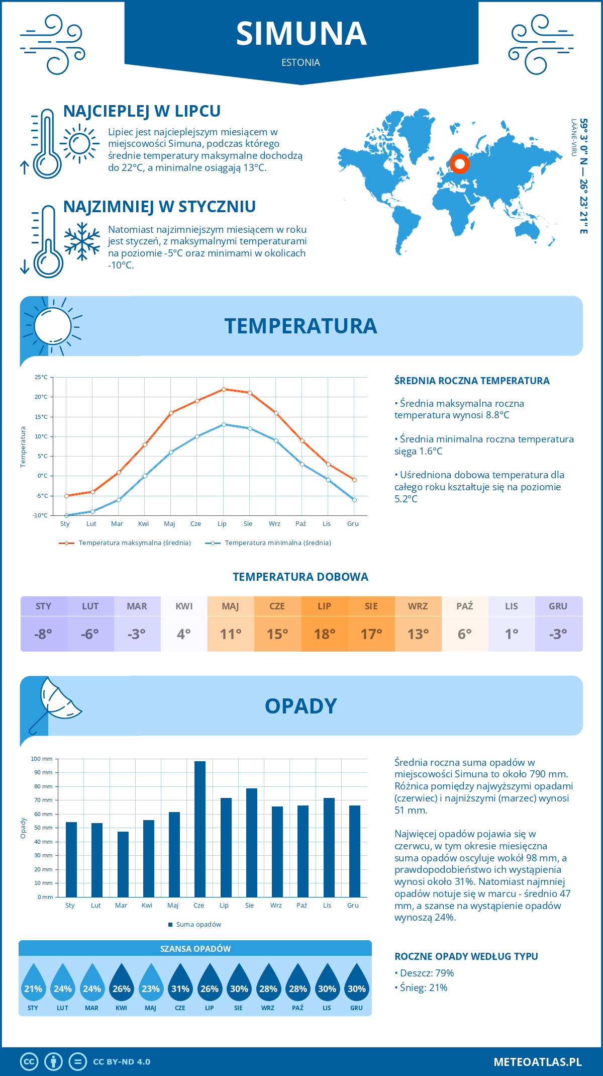 Pogoda Simuna (Estonia). Temperatura oraz opady.