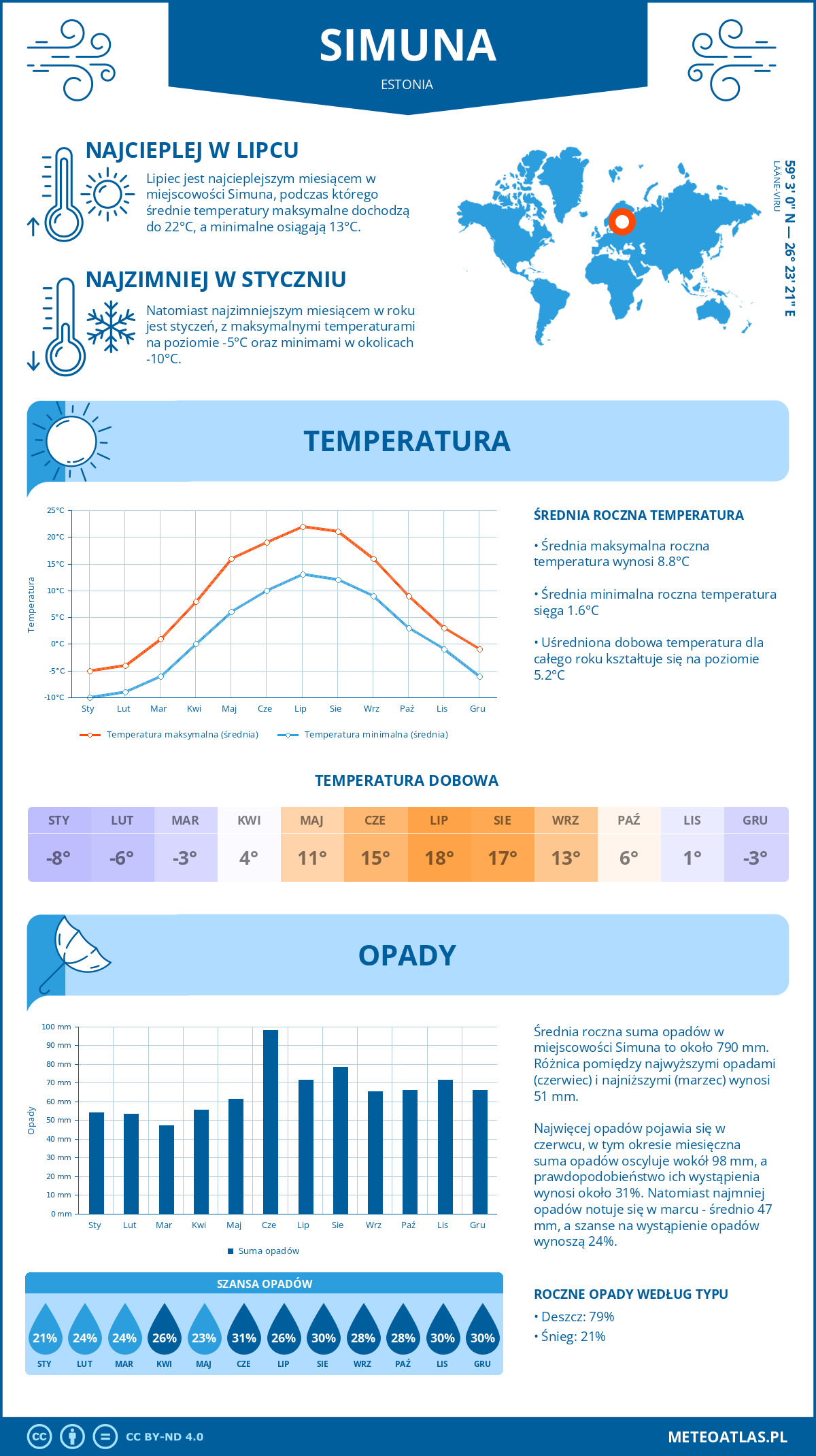 Infografika: Simuna (Estonia) – miesięczne temperatury i opady z wykresami rocznych trendów pogodowych