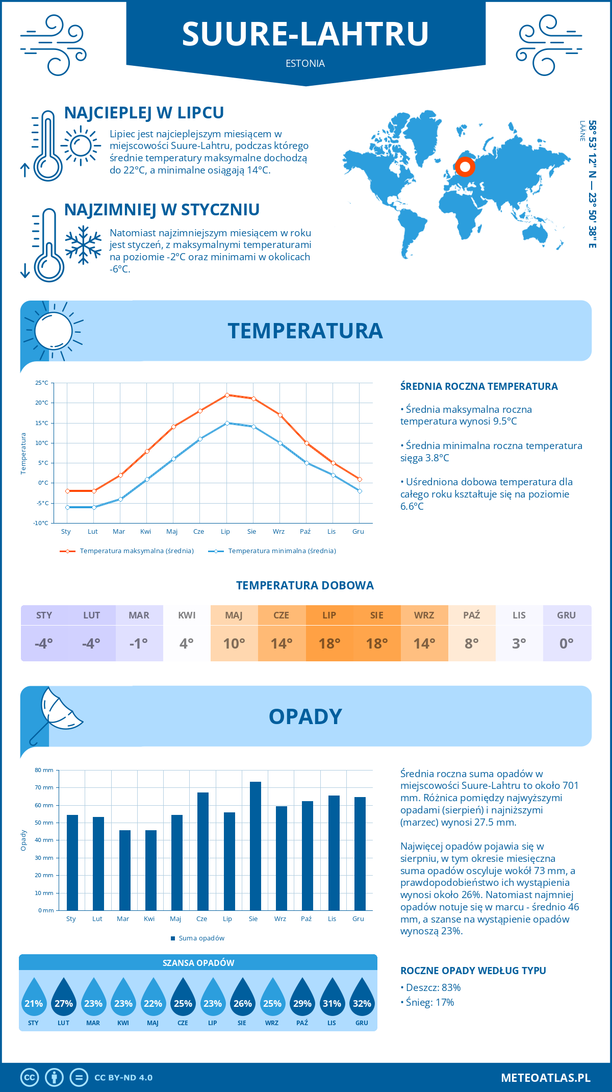 Pogoda Suure-Lähtru (Estonia). Temperatura oraz opady.