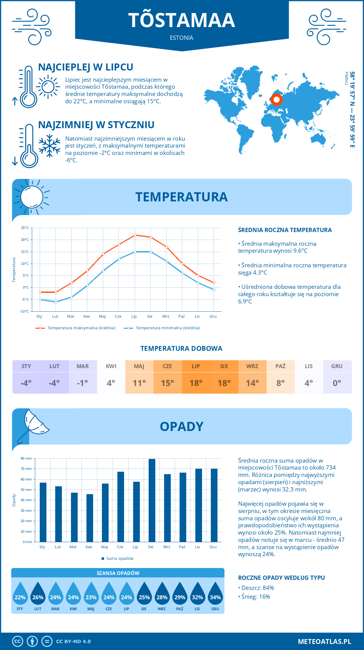 Pogoda Tõstamaa (Estonia). Temperatura oraz opady.