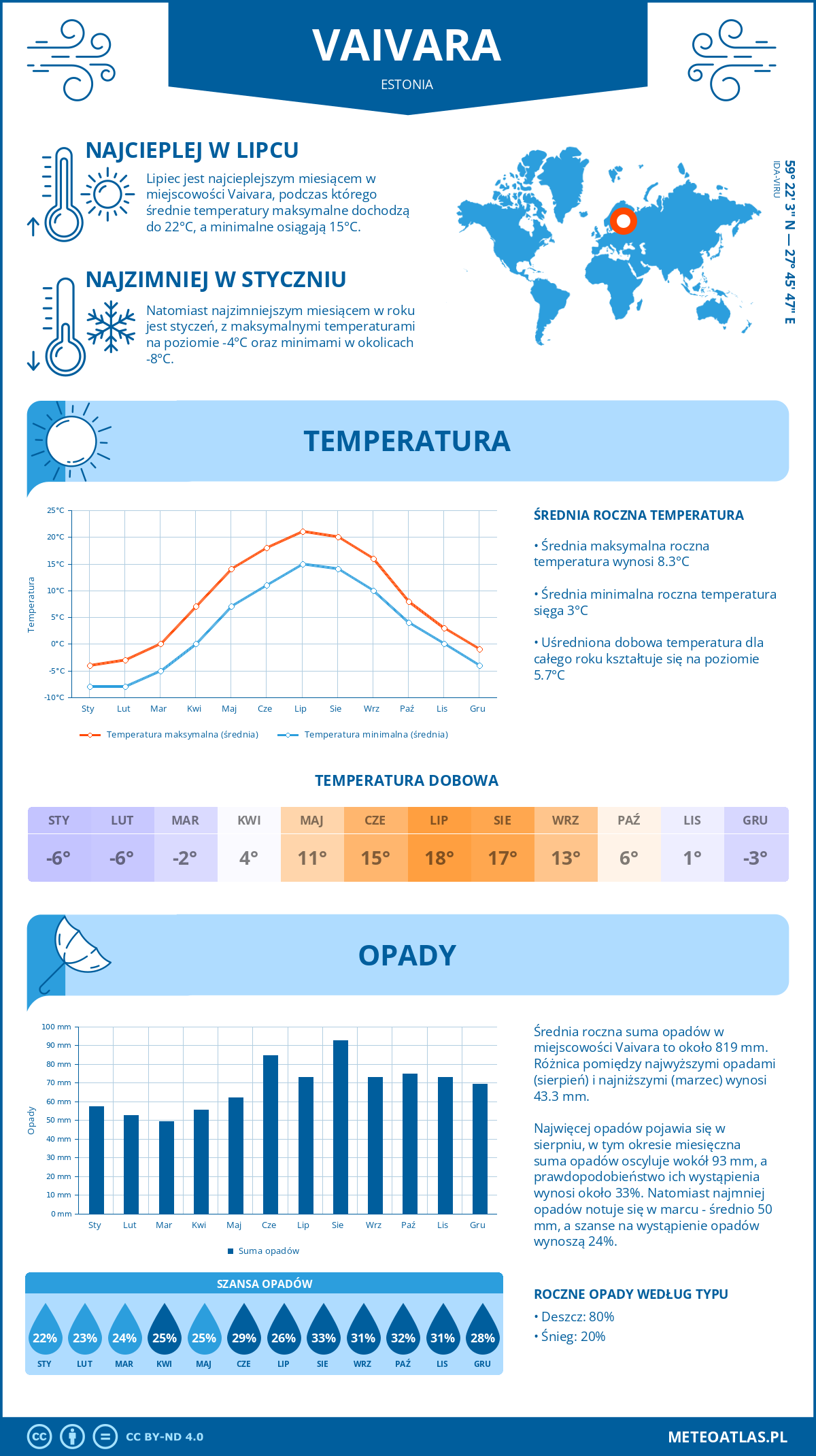 Pogoda Vaivara (Estonia). Temperatura oraz opady.