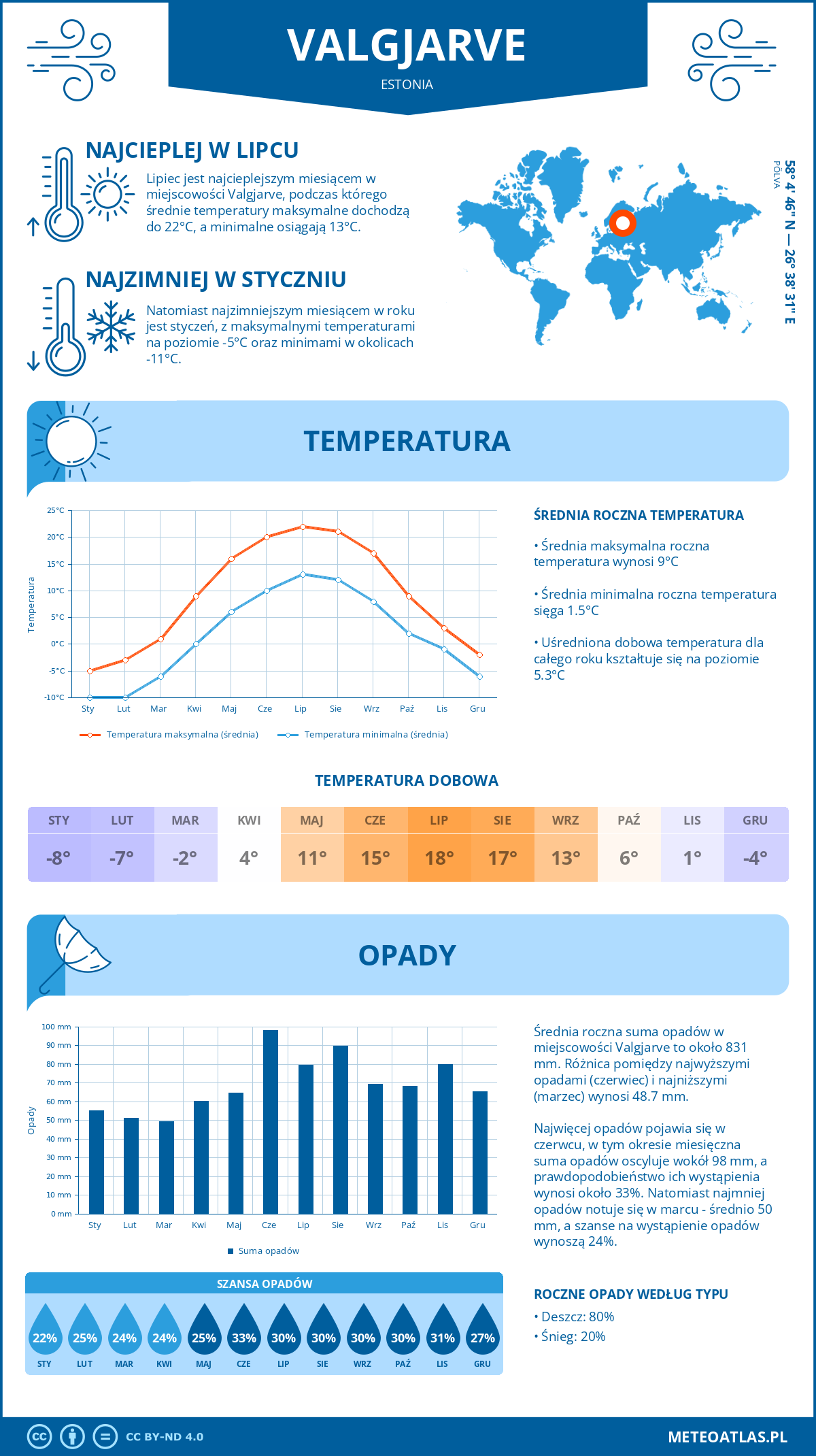 Pogoda Valgjärve (Estonia). Temperatura oraz opady.