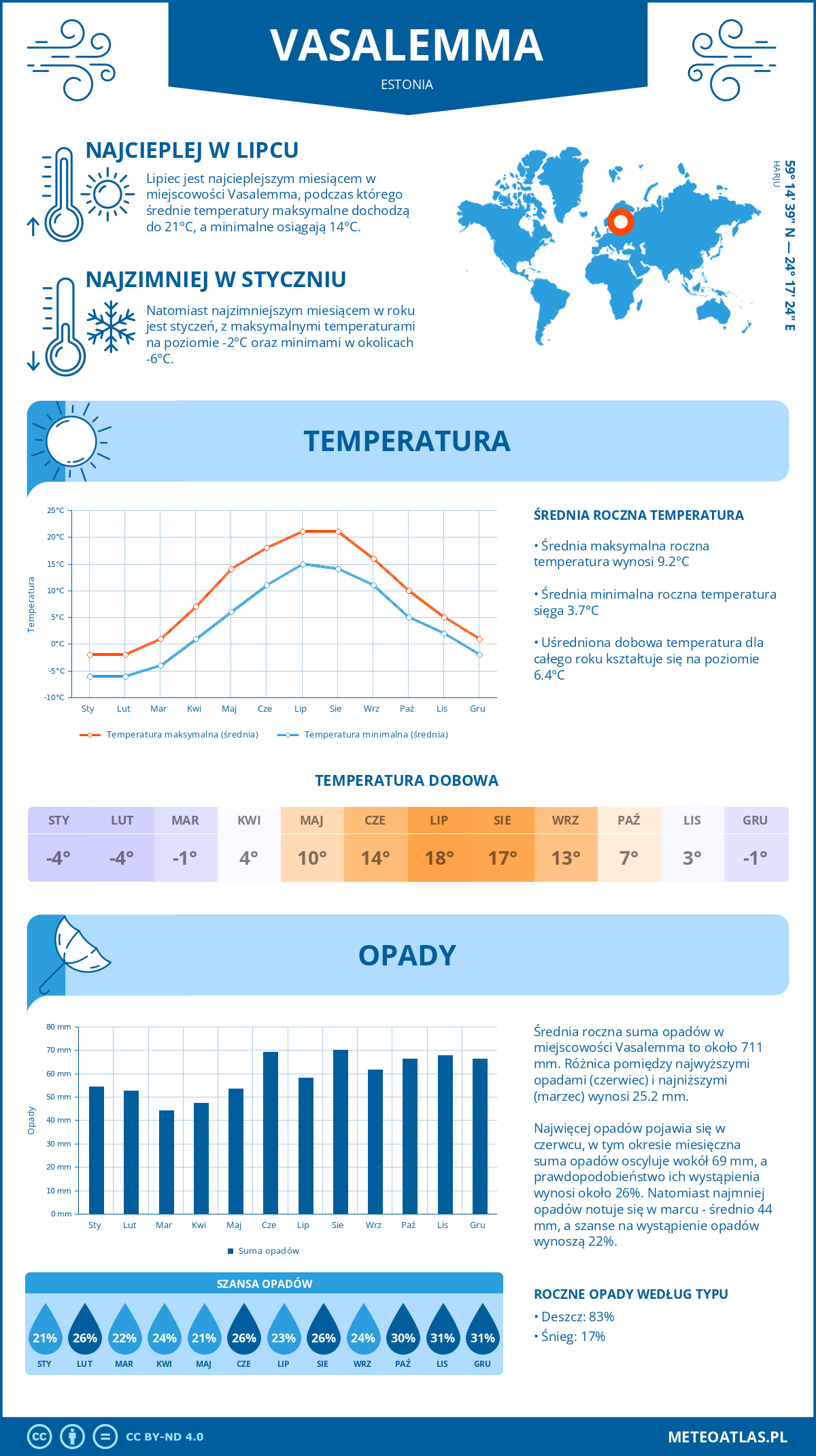 Infografika: Vasalemma (Estonia) – miesięczne temperatury i opady z wykresami rocznych trendów pogodowych