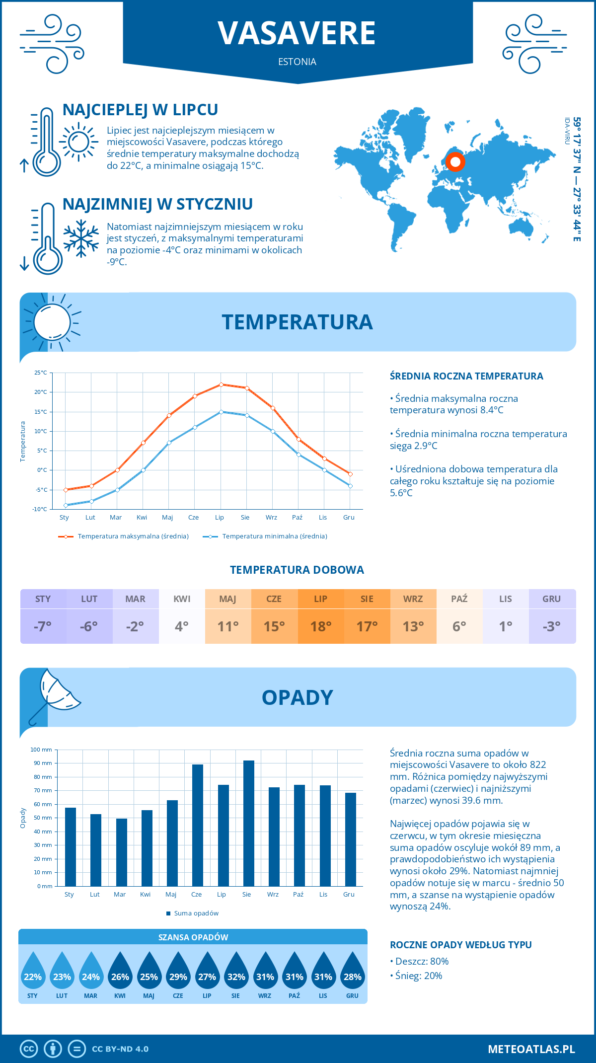 Pogoda Vasavere (Estonia). Temperatura oraz opady.