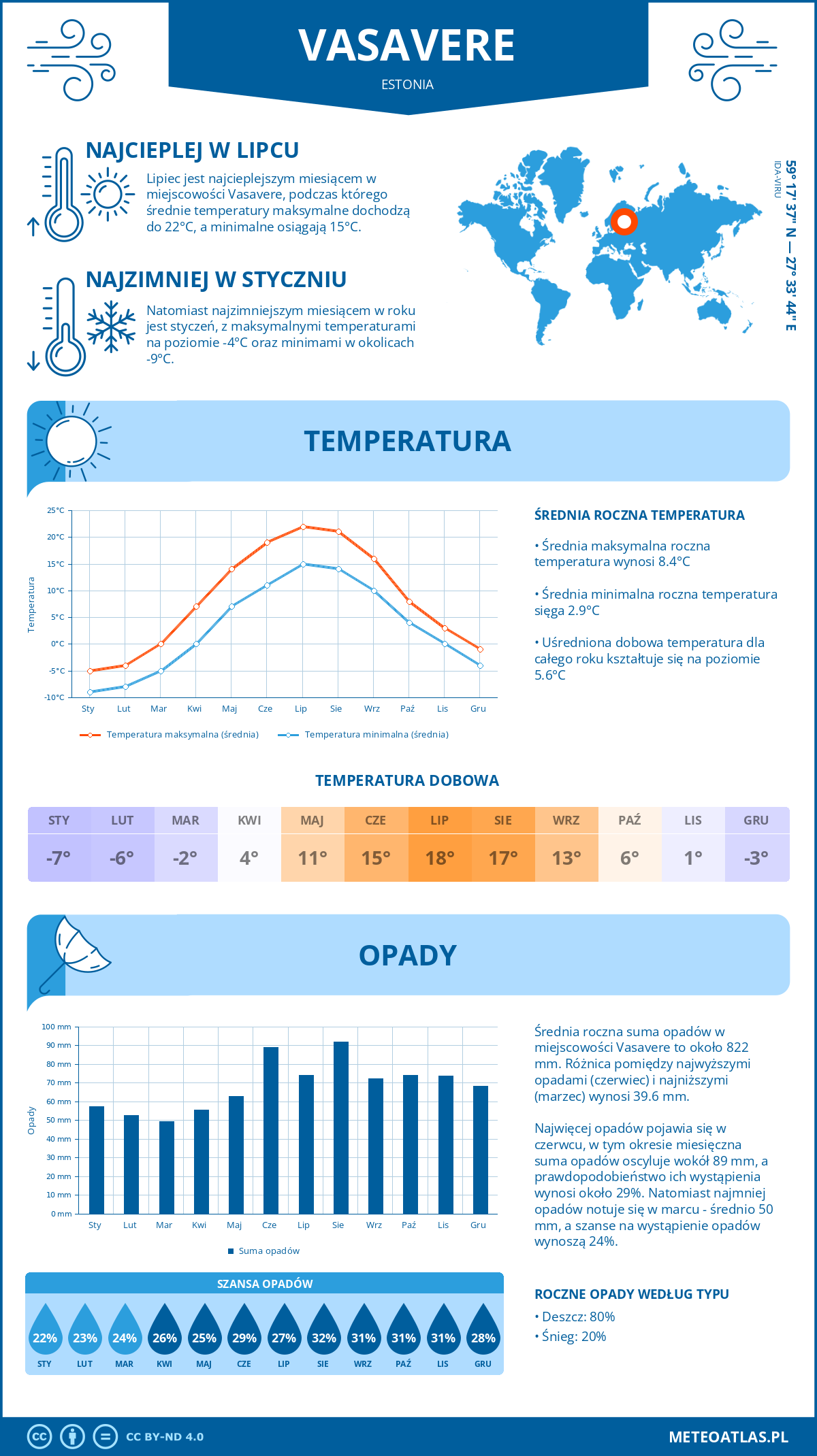 Infografika: Vasavere (Estonia) – miesięczne temperatury i opady z wykresami rocznych trendów pogodowych