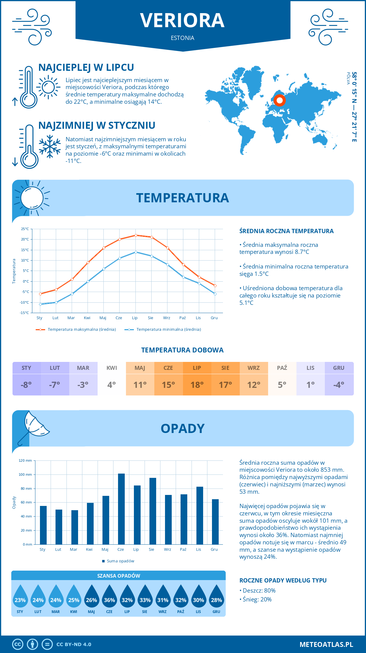 Infografika: Veriora (Estonia) – miesięczne temperatury i opady z wykresami rocznych trendów pogodowych