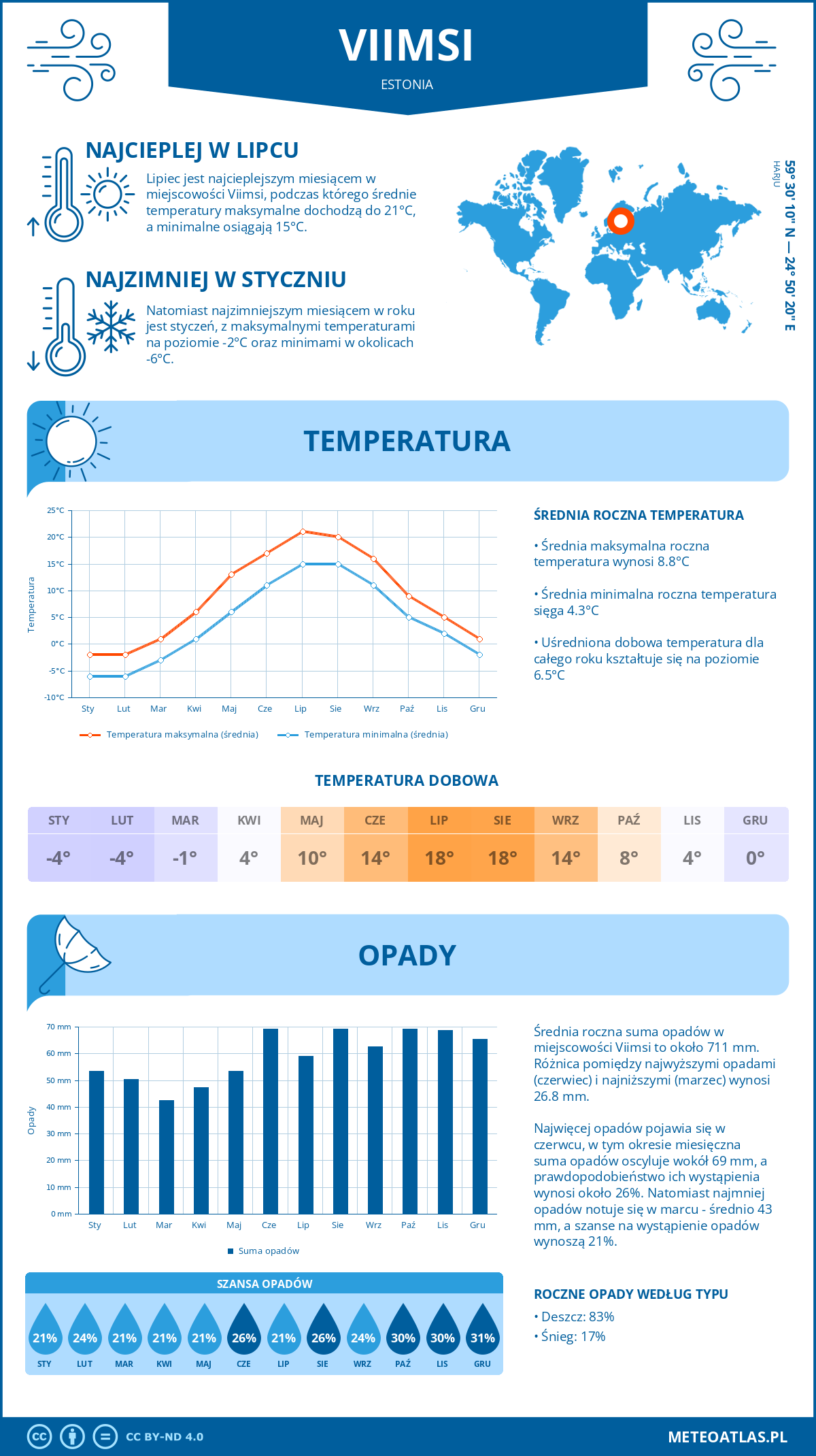 Pogoda Viimsi (Estonia). Temperatura oraz opady.