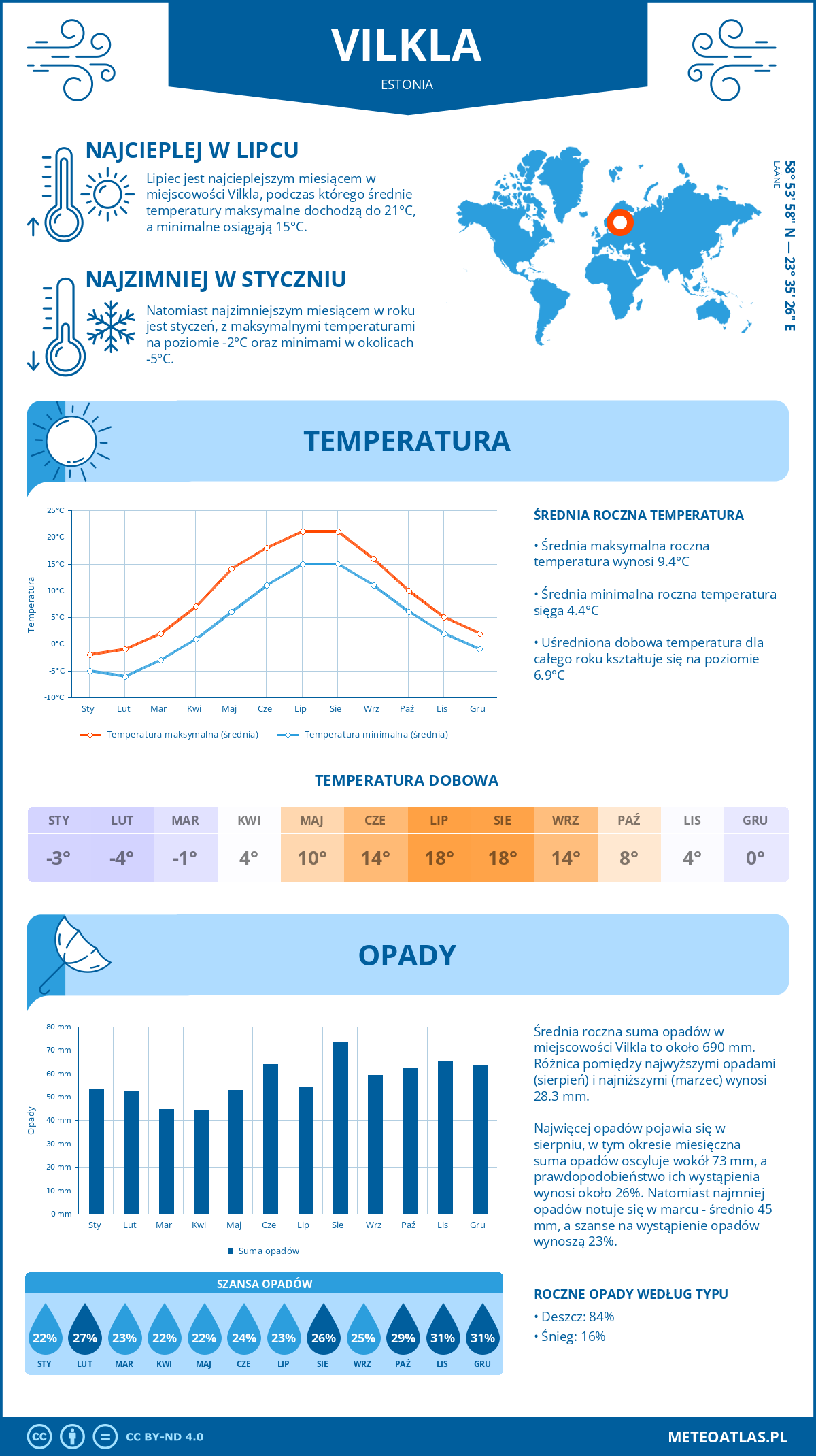 Pogoda Vilkla (Estonia). Temperatura oraz opady.