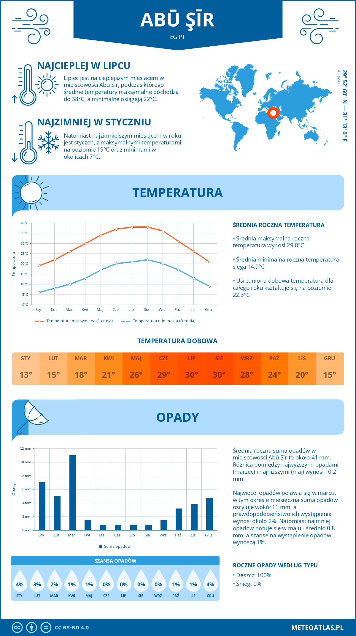 Infografika: Abū Şīr (Egipt) – miesięczne temperatury i opady z wykresami rocznych trendów pogodowych