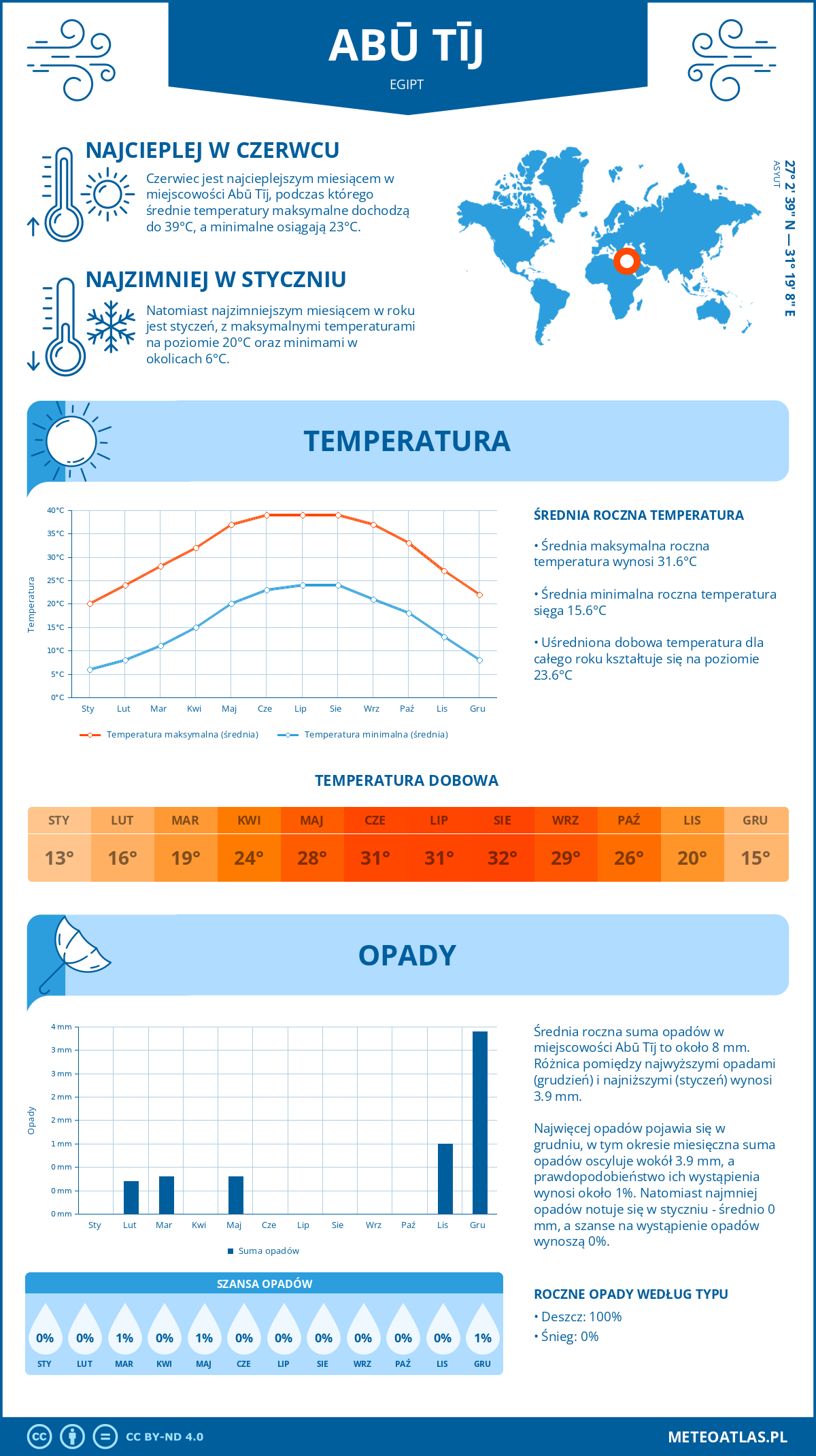 Pogoda Abū Tīj (Egipt). Temperatura oraz opady.