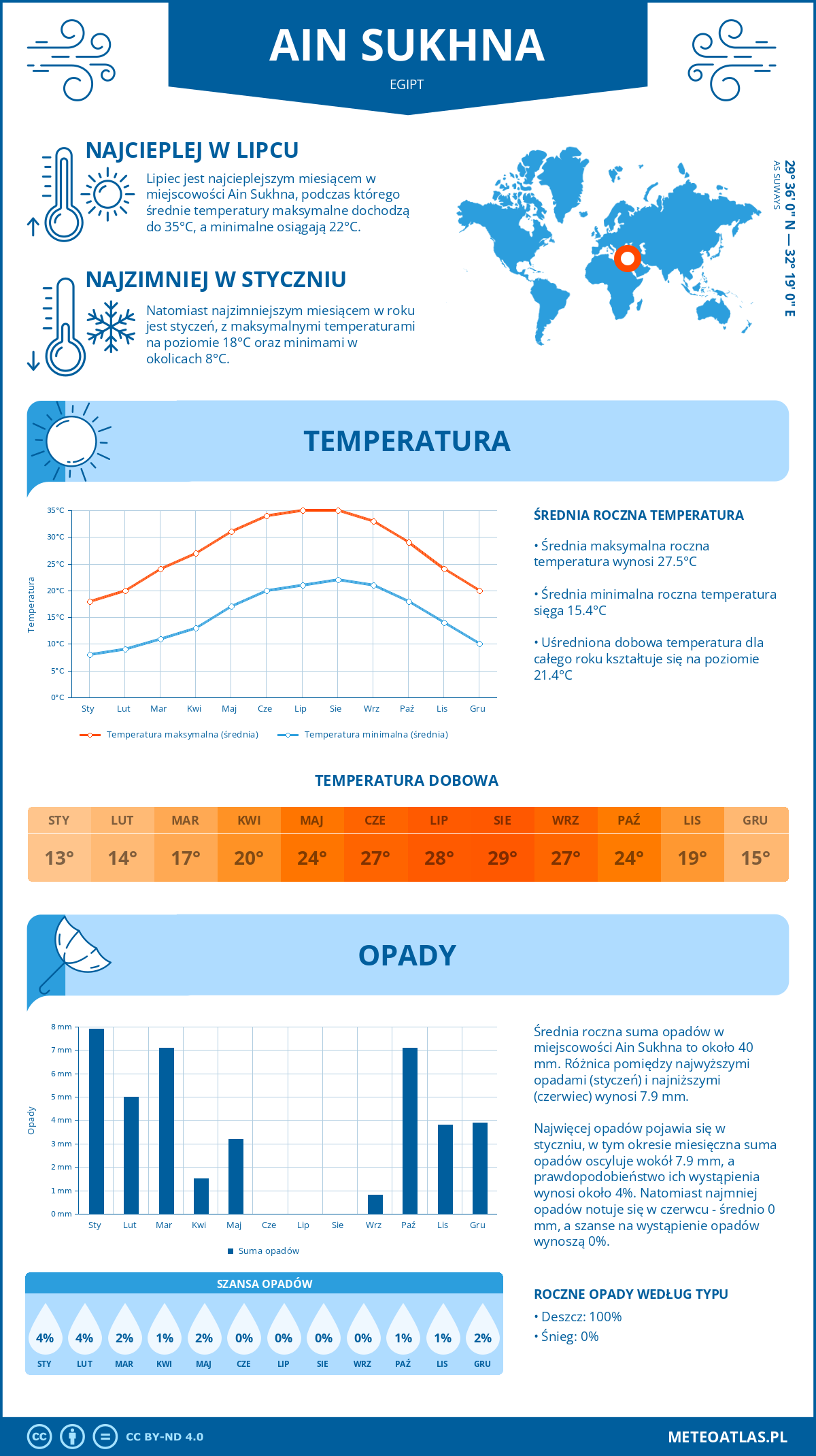 Infografika: Ain Sukhna (Egipt) – miesięczne temperatury i opady z wykresami rocznych trendów pogodowych