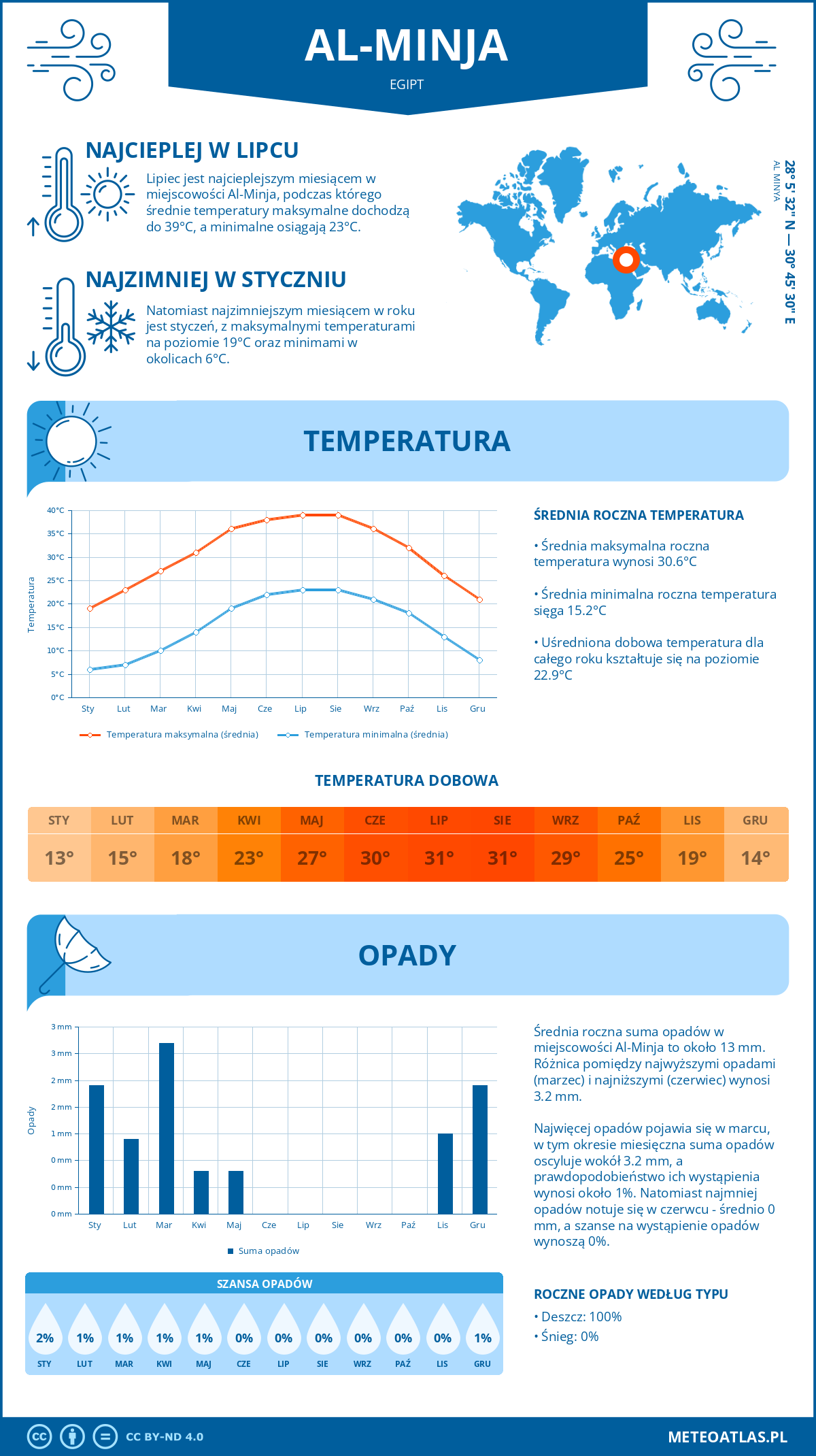 Pogoda Al-Minja (Egipt). Temperatura oraz opady.