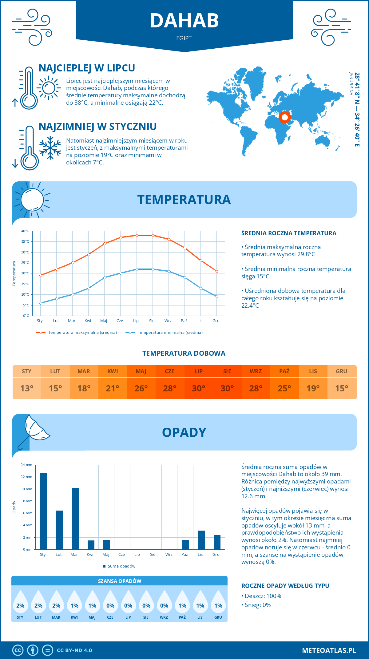 Pogoda Dahab (Egipt). Temperatura oraz opady.