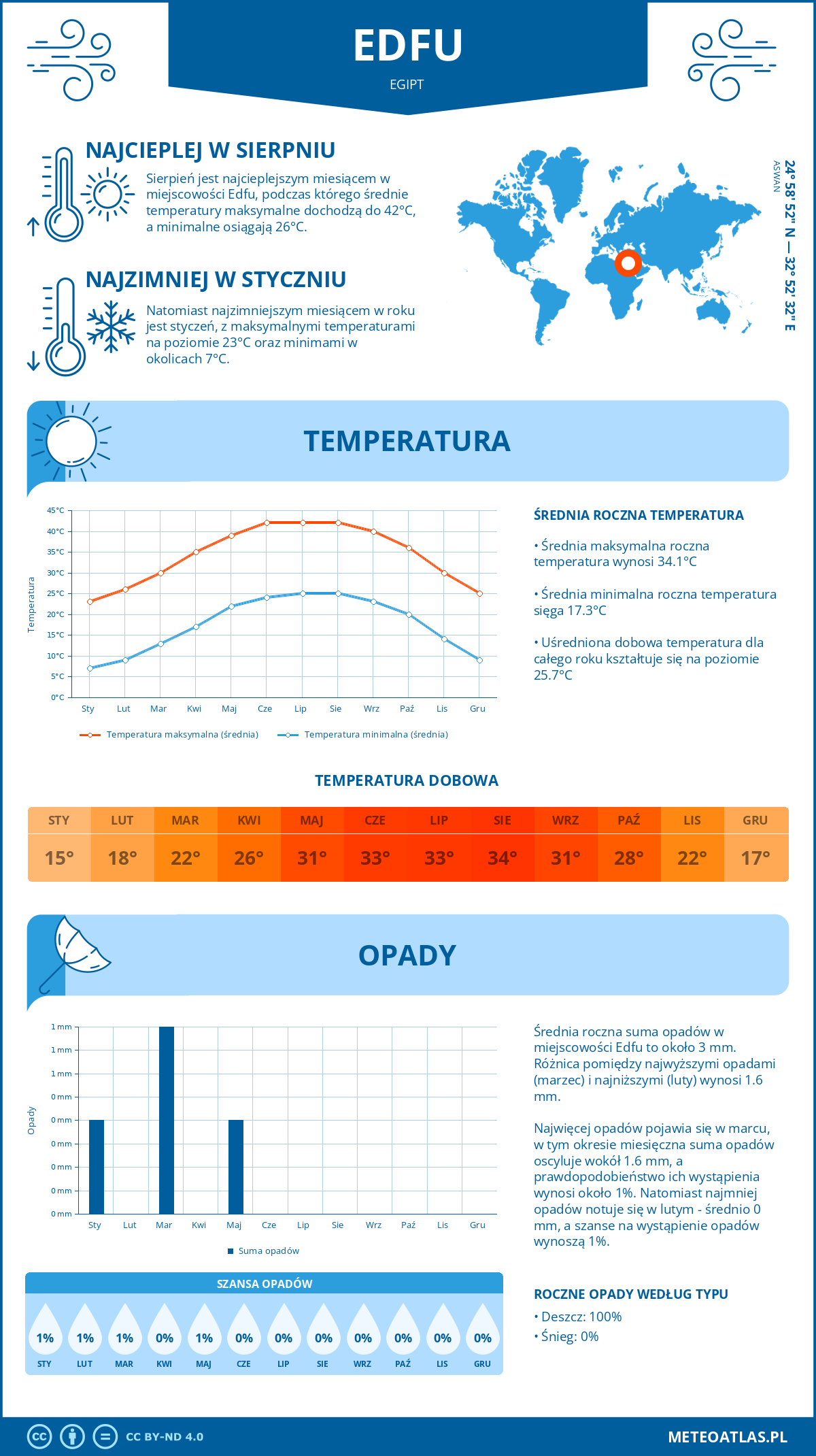 Pogoda Edfu (Egipt). Temperatura oraz opady.