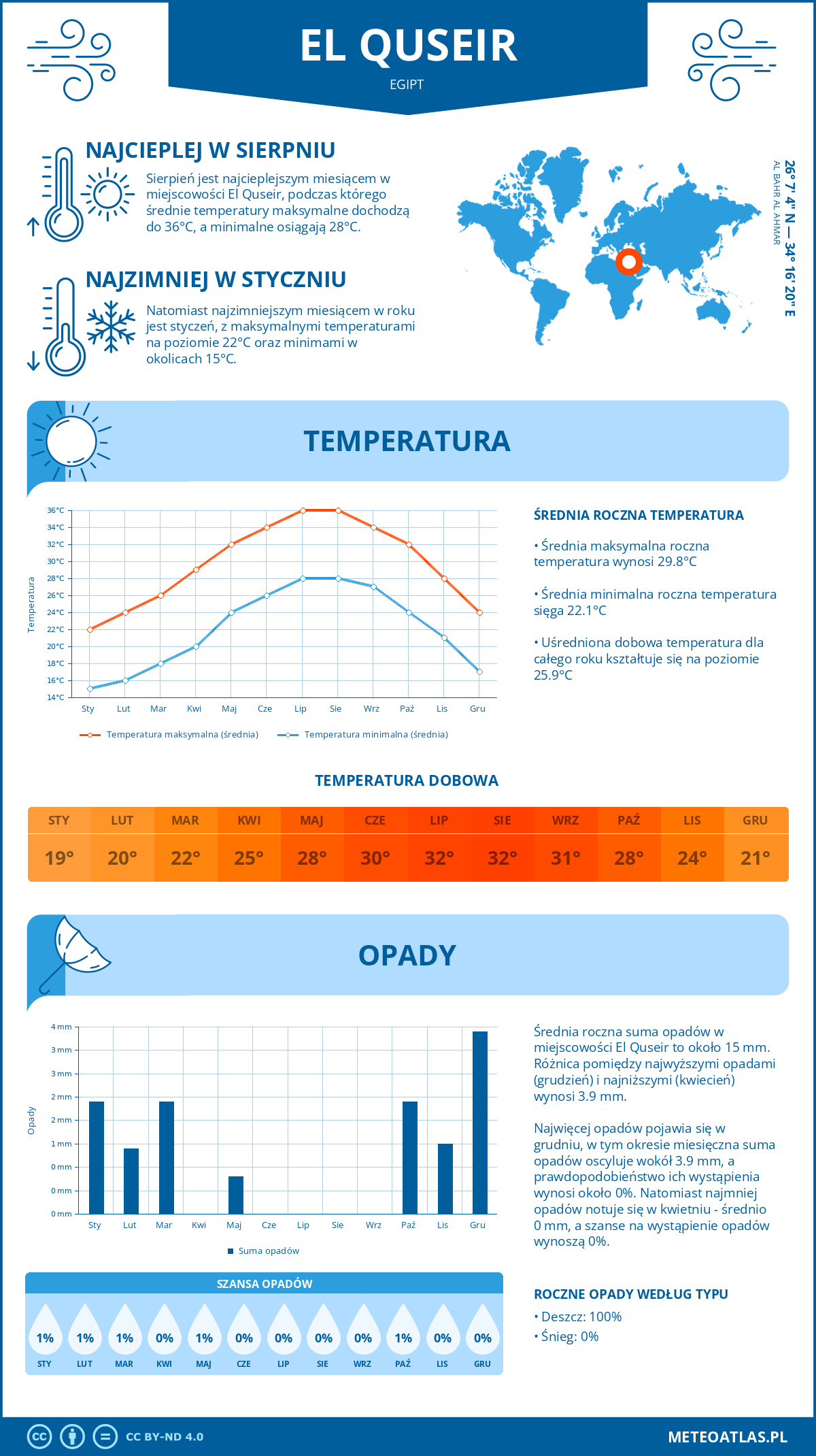 Pogoda El Quseir (Egipt). Temperatura oraz opady.