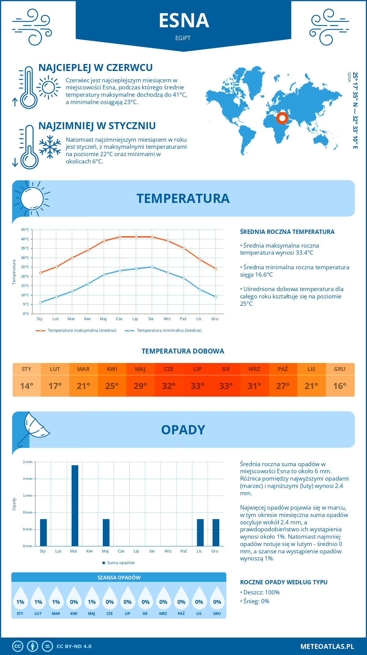 Pogoda Esna (Egipt). Temperatura oraz opady.