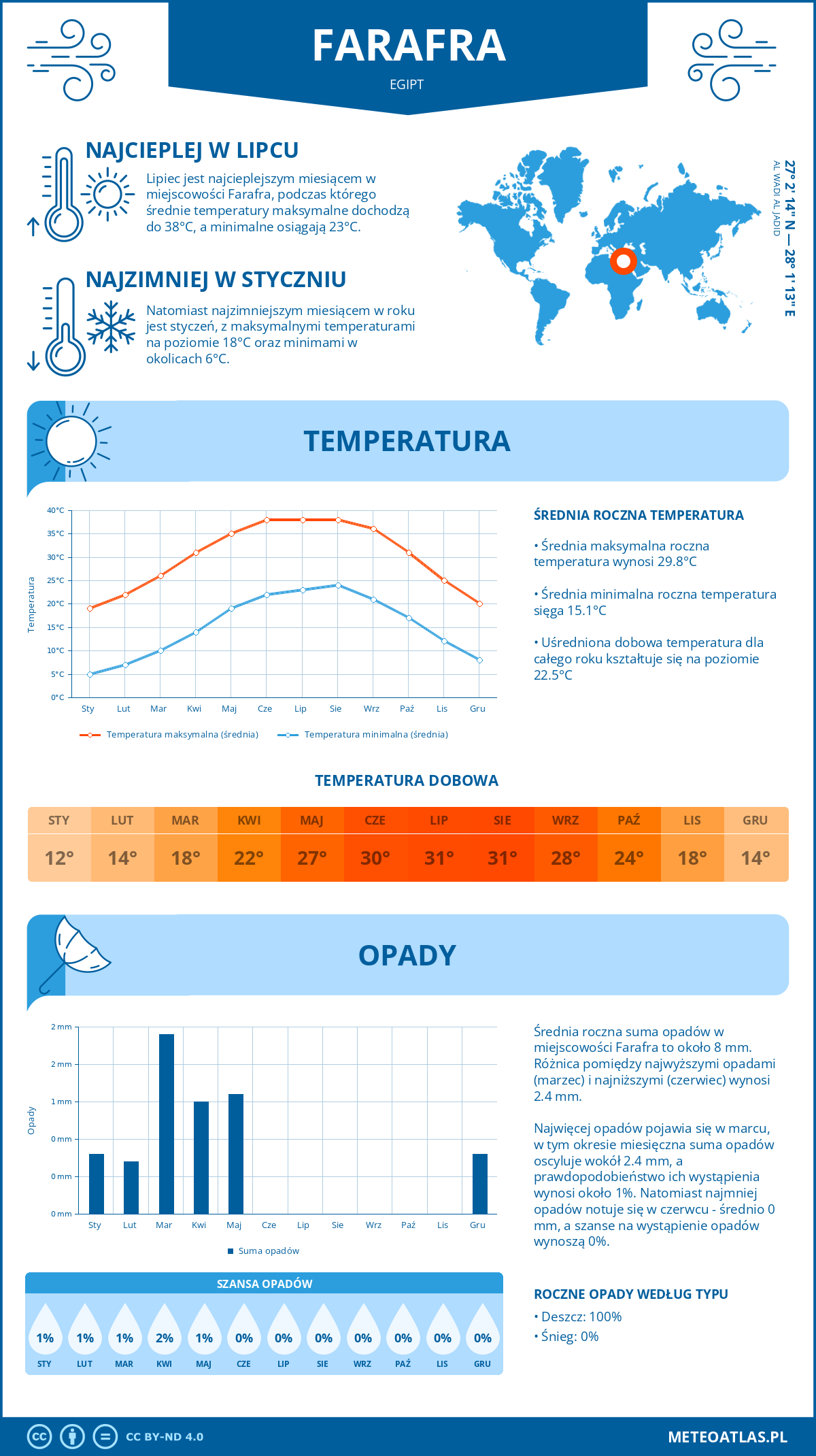 Infografika: Farafra (Egipt) – miesięczne temperatury i opady z wykresami rocznych trendów pogodowych