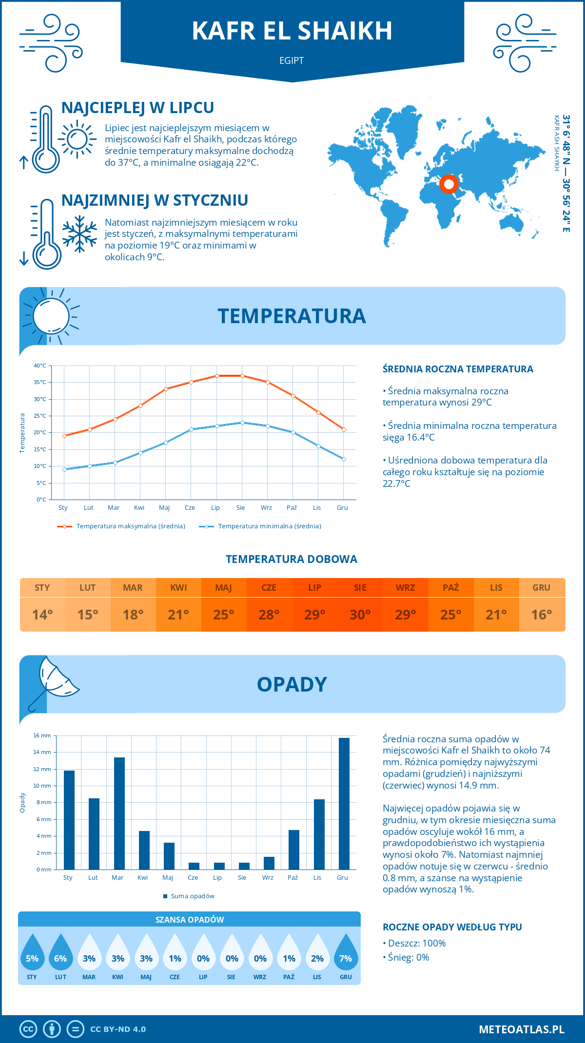 Infografika: Kafr el Shaikh (Egipt) – miesięczne temperatury i opady z wykresami rocznych trendów pogodowych