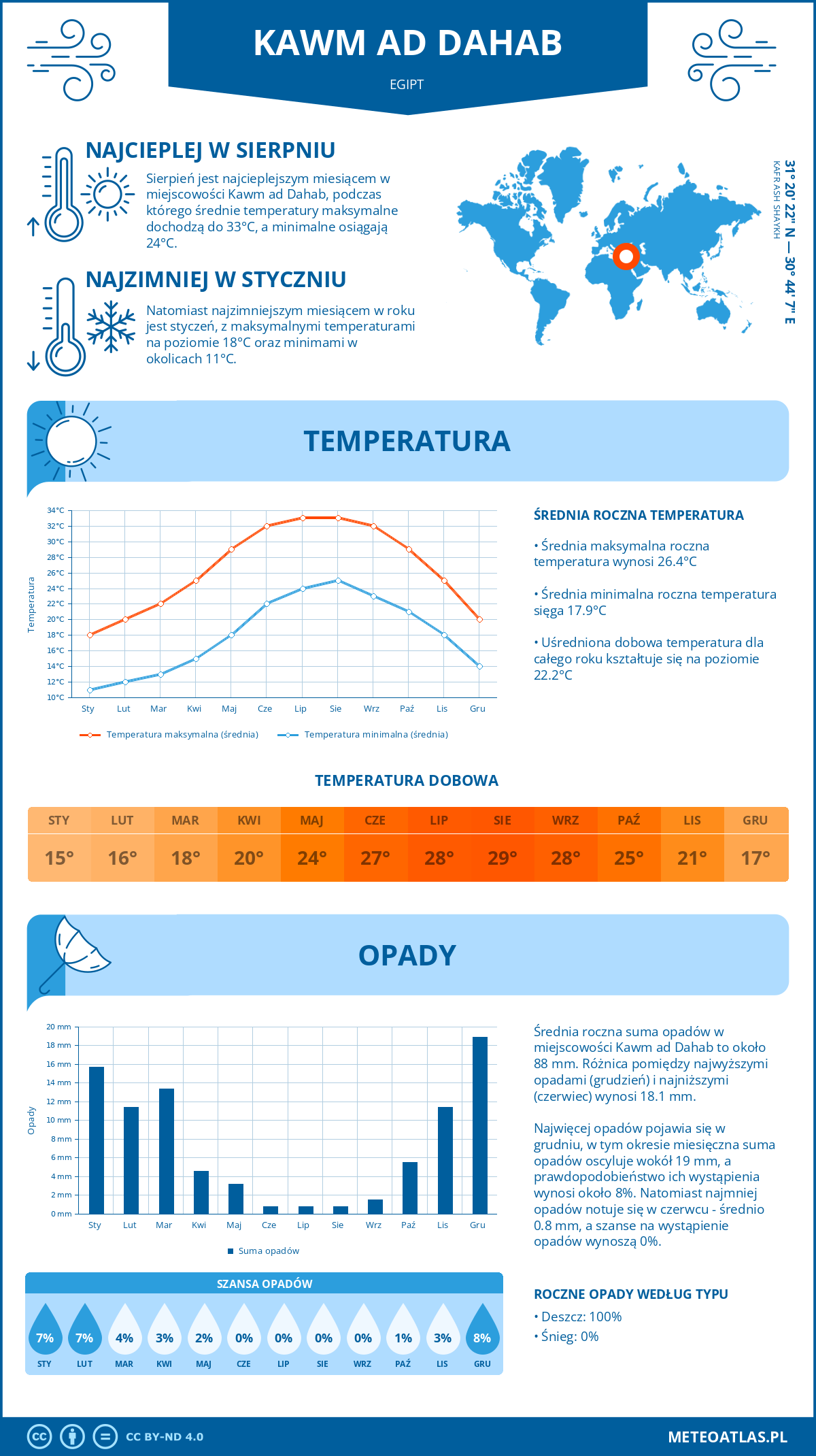 Pogoda Kawm ad Dahab (Egipt). Temperatura oraz opady.